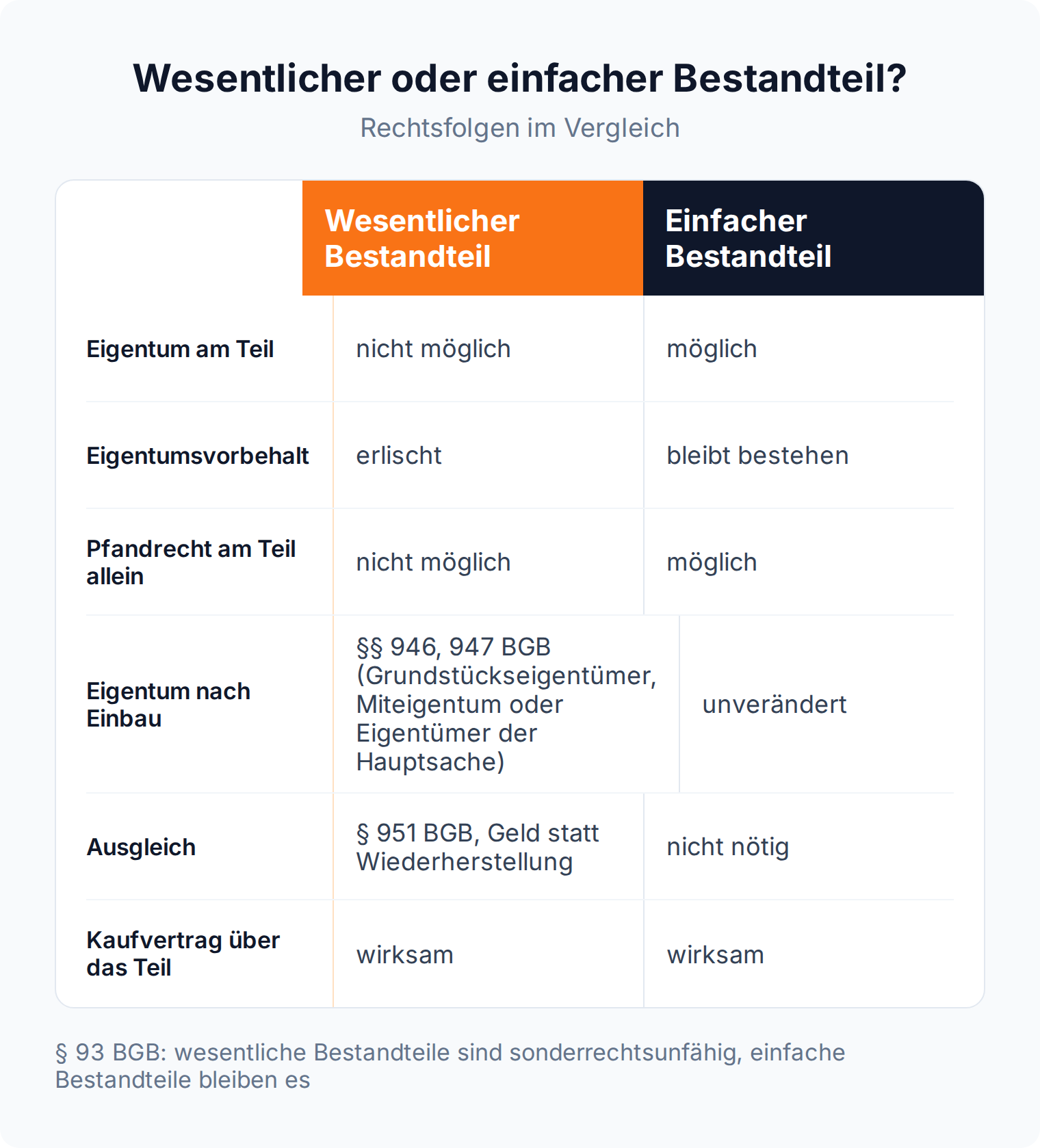 Vergleich: Wesentliche Bestandteile sind sonderrechtsunfähig, der Eigentumsvorbehalt erlischt; an einfachen Bestandteilen bleiben Eigentum, Pfandrecht und Eigentumsvorbehalt bestehen.