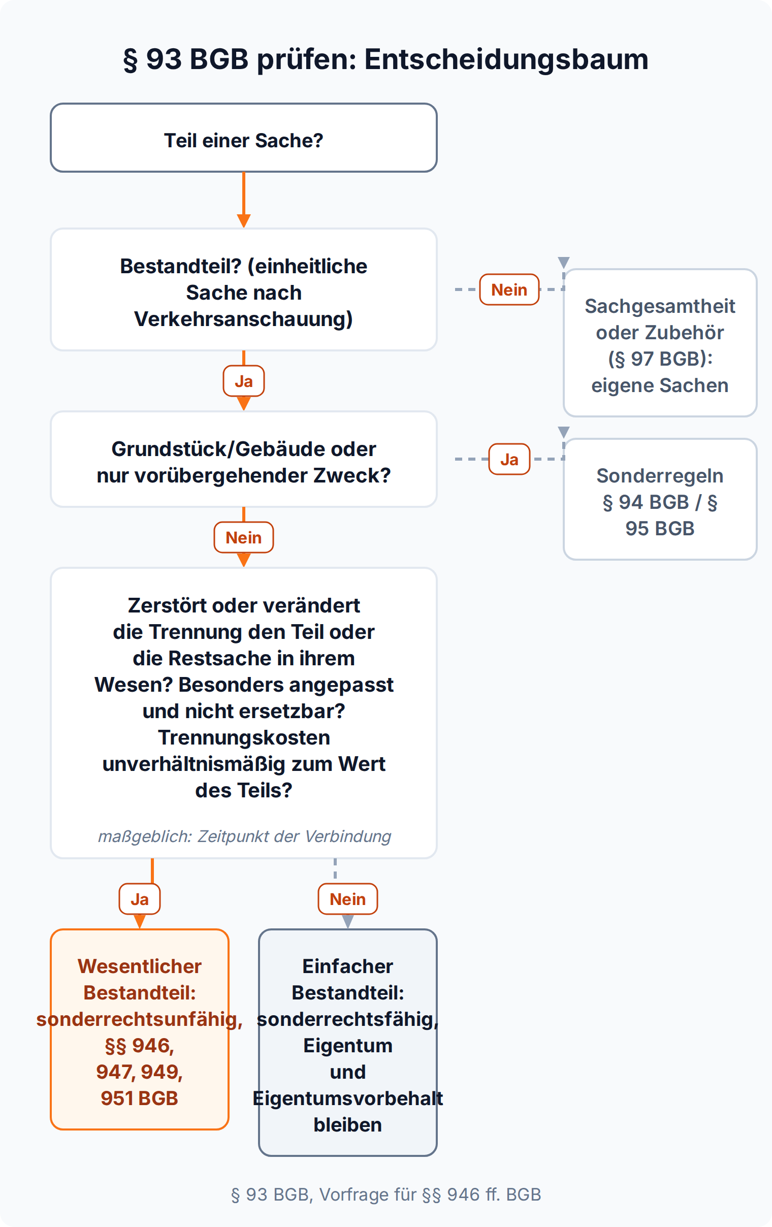Entscheidungsbaum: § 93 BGB prüft in drei Fragen, ob ein Teil sonderrechtsunfähiger wesentlicher oder sonderrechtsfähiger einfacher Bestandteil einer Sache ist.