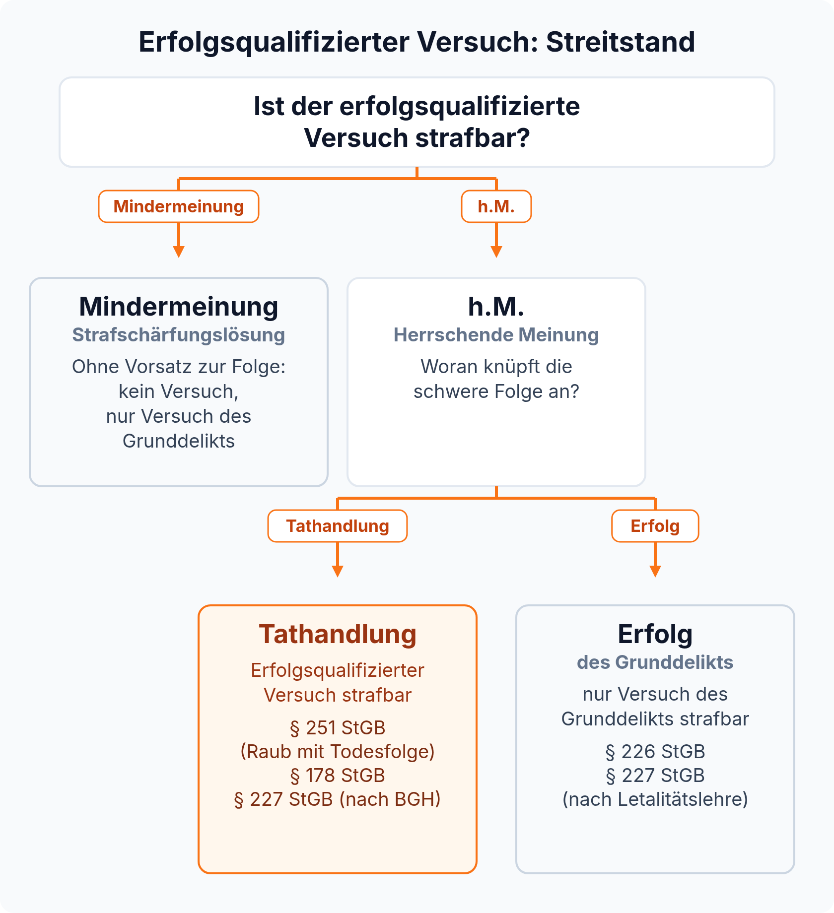 Entscheidungsbaum: Streitstand zum erfolgsqualifizierten Versuch zwischen Strafschärfungslösung und herrschender Meinung, die nach Anknüpfung an Tathandlung oder Erfolg unterscheidet.