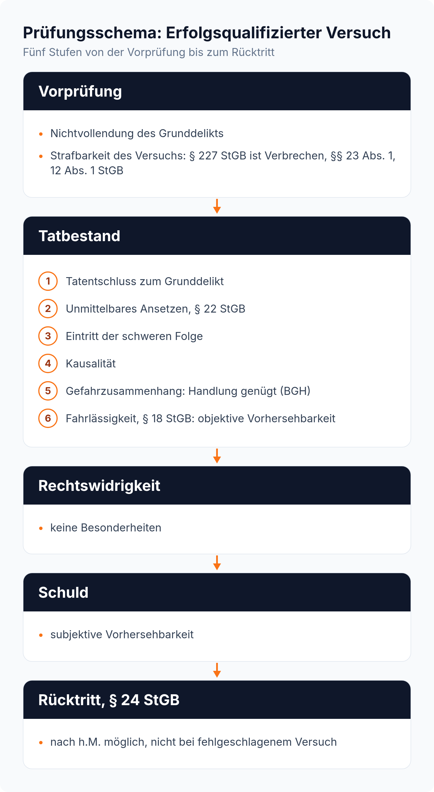 Prüfungsschema in fünf Stufen: Vorprüfung, Tatbestand mit sechs Prüfungspunkten, Rechtswidrigkeit, Schuld und Rücktritt nach § 24 StGB.