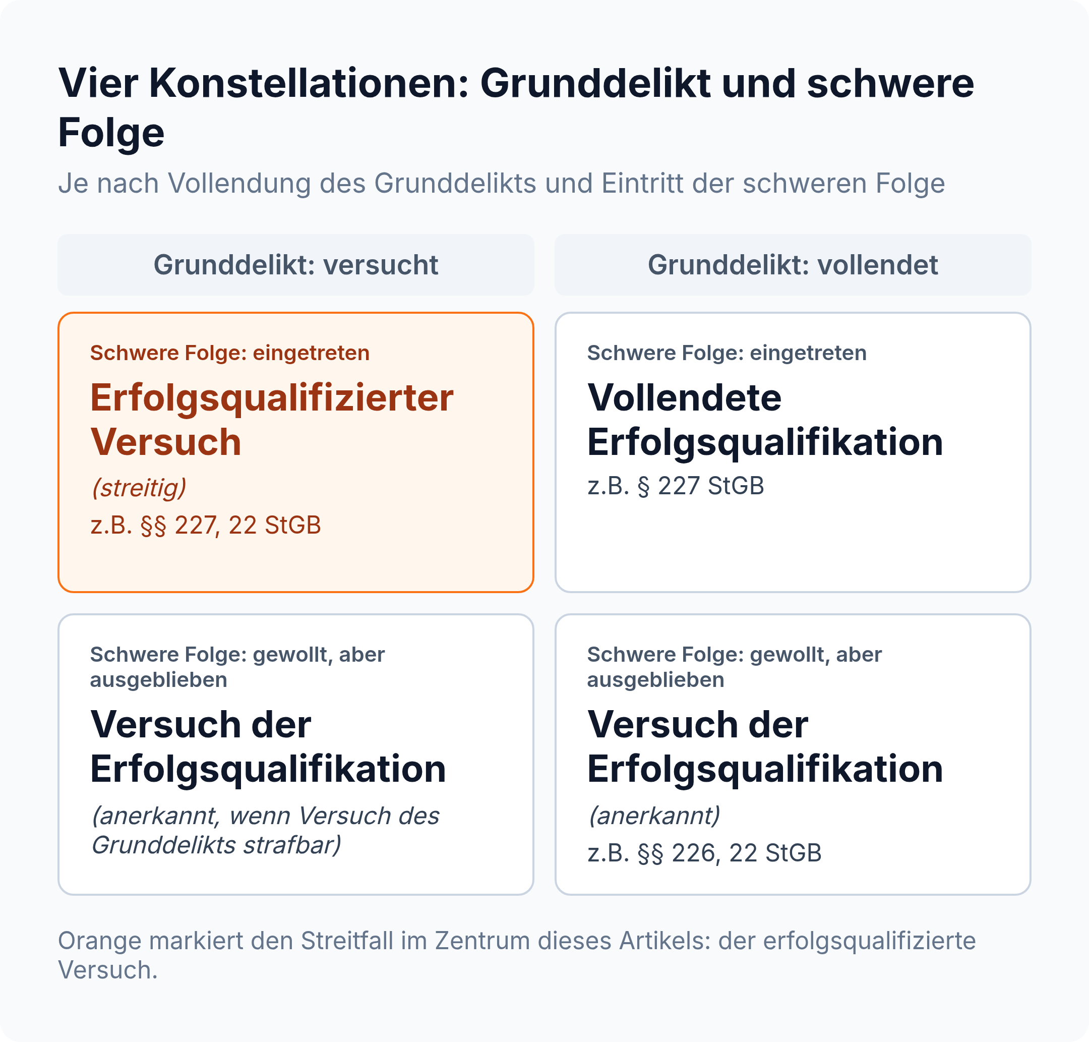 2x2-Matrix: Vier Konstellationen aus Grunddelikt und schwerer Folge, der erfolgsqualifizierte Versuch bei versuchtem Grunddelikt und eingetretener Folge ist hervorgehoben.