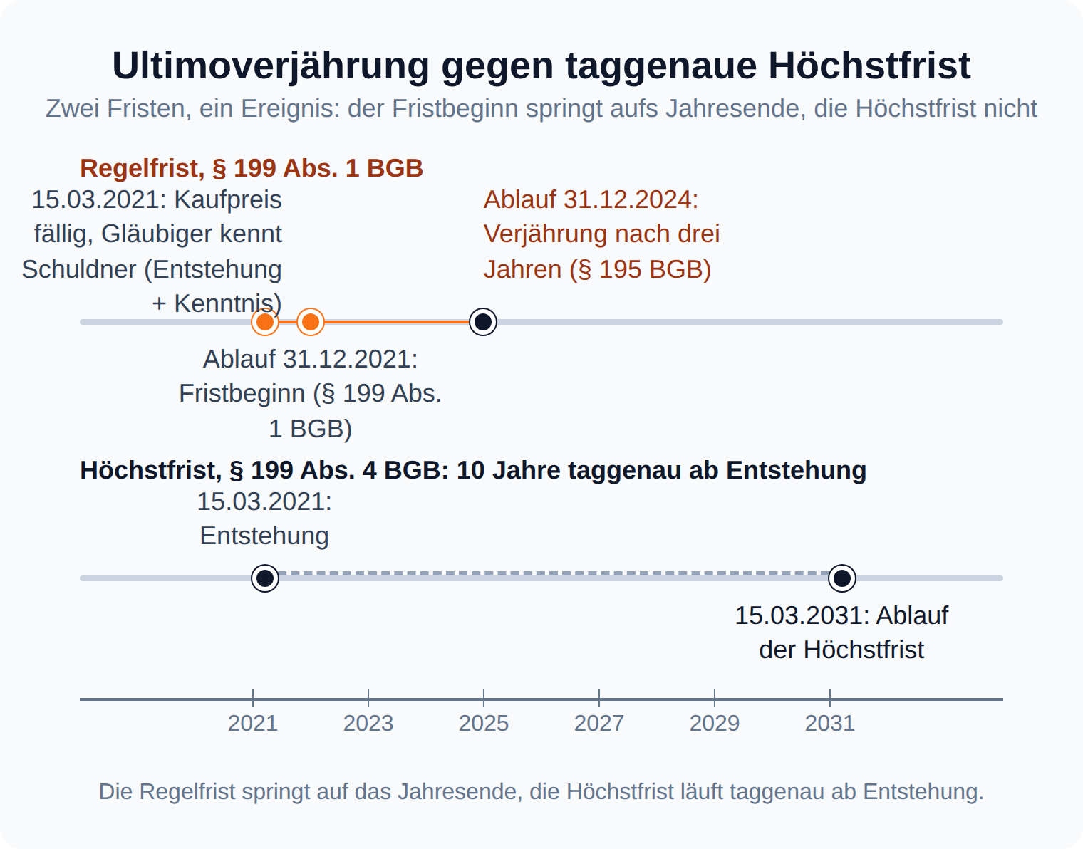 Zeitstrahl: Kaufpreisanspruch entsteht im März 2021, die Regelverjährung tritt mit Ablauf des 31.12.2024 ein, die zehnjährige Höchstfrist läuft taggenau bis März 2031
