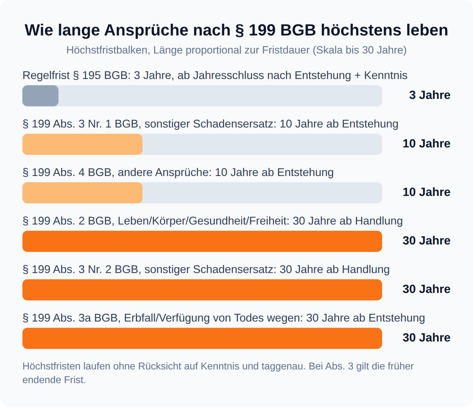 Balkendiagramm: Die Regelfrist beträgt drei Jahre, die Höchstfristen nach § 199 BGB zehn Jahre ab Entstehung oder 30 Jahre ab Handlung