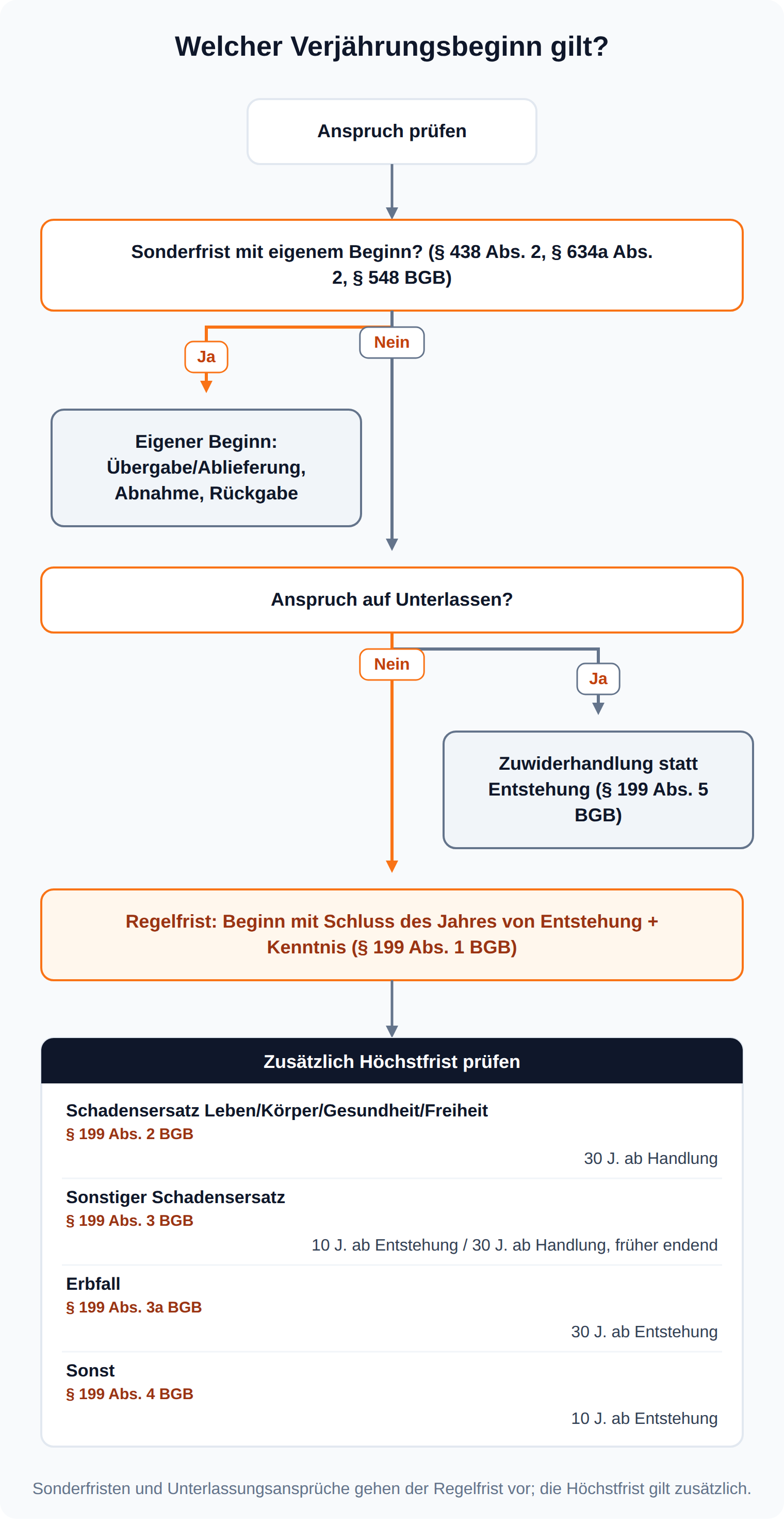 Entscheidungsbaum: Sonderfristen und Unterlassungsansprüche haben einen eigenen Beginn, sonst gilt die Regelfrist nach § 199 Abs. 1 BGB plus eine Höchstfrist von 10 oder 30 Jahren