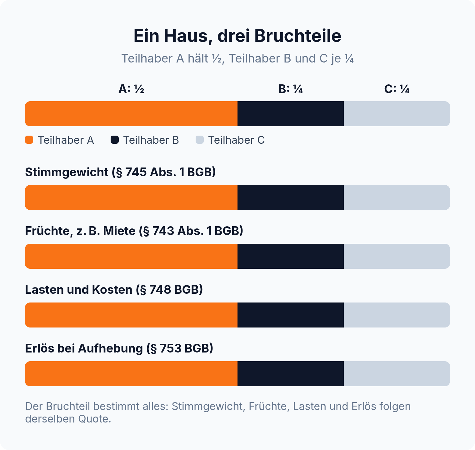 Proportionsbalken: Bei Bruchteilen von ½, ¼ und ¼ folgen Stimmgewicht, Früchte, Lasten und Erlös derselben Quote.