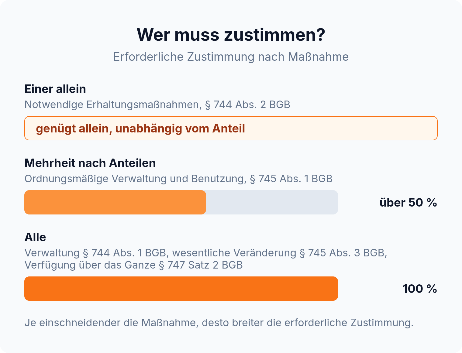 Zustimmungsleiter: Notwendige Erhaltungsmaßnahmen darf ein Teilhaber allein treffen, ordnungsmäßige Verwaltung braucht die Mehrheit der Anteile, die Verfügung über das Ganze alle.