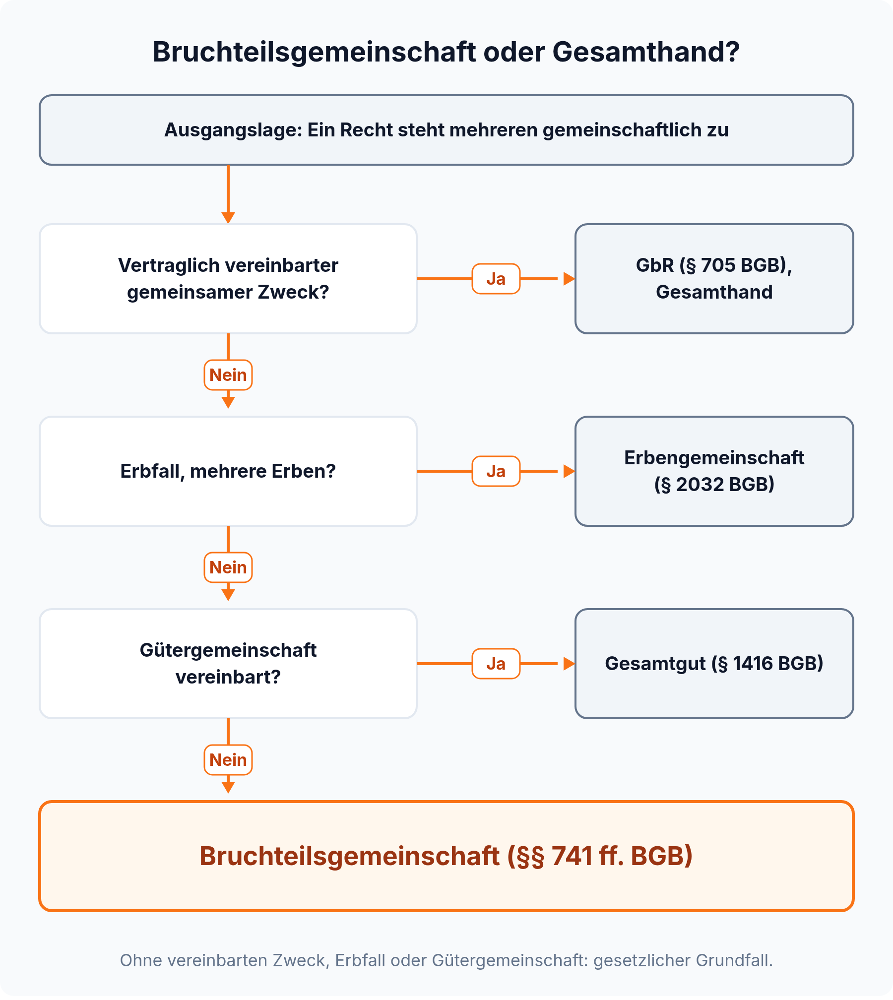 Entscheidungsbaum: Ohne vereinbarten gemeinsamen Zweck, Erbfall oder Gütergemeinschaft liegt eine Bruchteilsgemeinschaft nach §§ 741 ff. BGB vor.