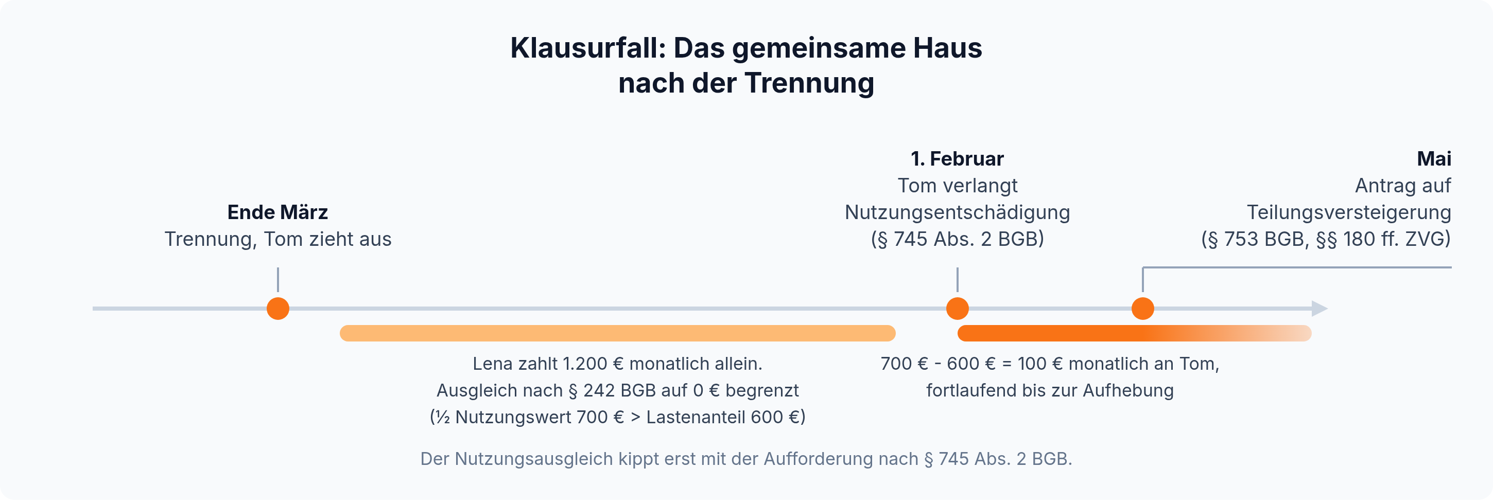 Zeitstrahl: Nach der Trennung zahlt Lena zehn Monate die Raten allein ohne Ausgleich, ab Februar bleiben nach Aufrechnung 100 Euro monatlich zugunsten von Tom.