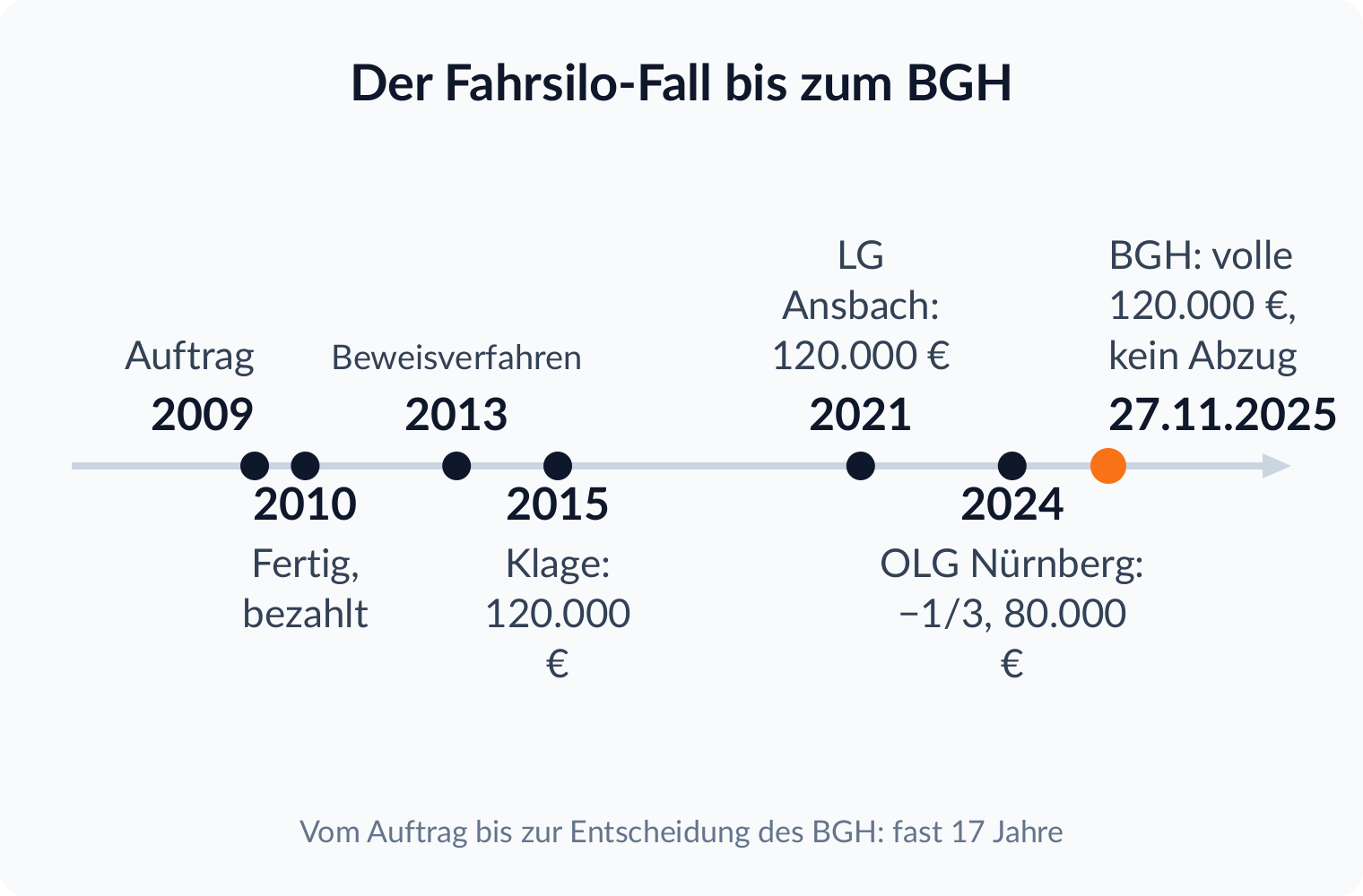 Zeitstrahl: vom Auftrag 2009 über LG Ansbach und OLG Nürnberg mit einem Drittel Abzug bis zum BGH-Urteil vom 27.11.2025, das die vollen 120.000 Euro ohne Abzug zusprach