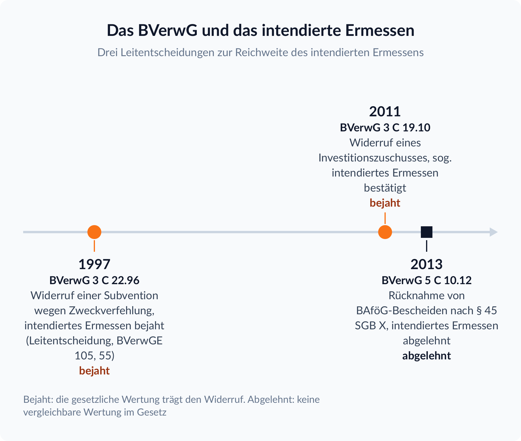 Zeitstrahl: Das BVerwG bejahte intendiertes Ermessen 1997 und 2011 beim Widerruf von Subventionen und lehnte es 2013 bei der Rücknahme von BAföG-Bescheiden nach § 45 SGB X ab