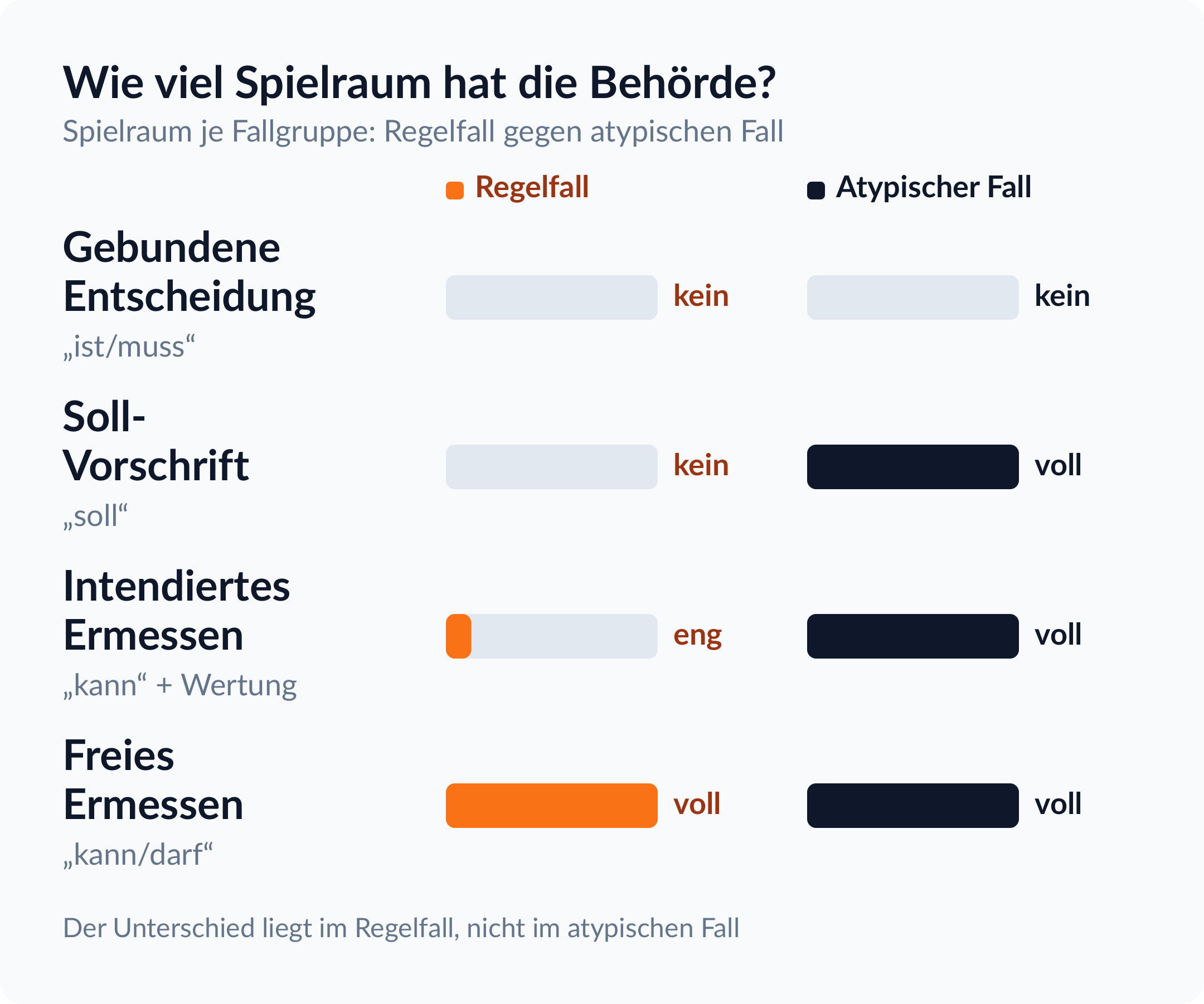 Balkendiagramm zum Spielraum der Behörde: gebundene Entscheidung ohne Spielraum, Soll-Vorschrift nur im atypischen Fall, intendiertes Ermessen im Regelfall eng und im atypischen Fall voll, freies Ermessen immer voll