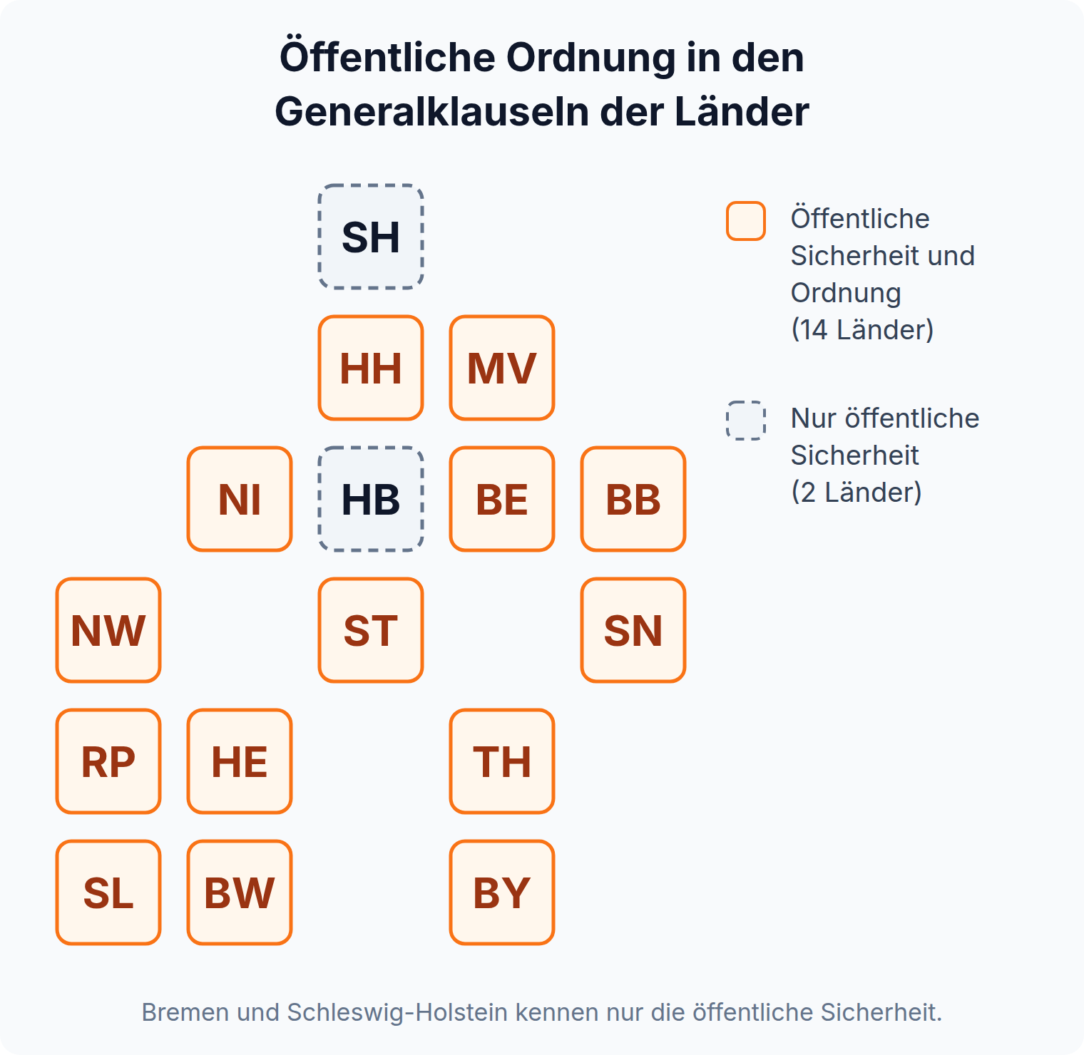 Kachelkarte der 16 Bundesländer: 14 kennen öffentliche Sicherheit und Ordnung in der Generalklausel, Bremen und Schleswig-Holstein nur öffentliche Sicherheit