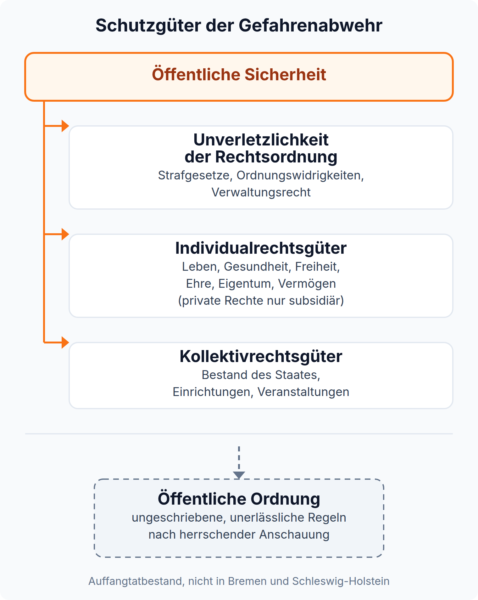 Mindmap der Schutzgüter der Gefahrenabwehr: öffentliche Sicherheit mit drei gleichrangigen Ästen, öffentliche Ordnung als kleinerer, nachrangiger Auffangtatbestand