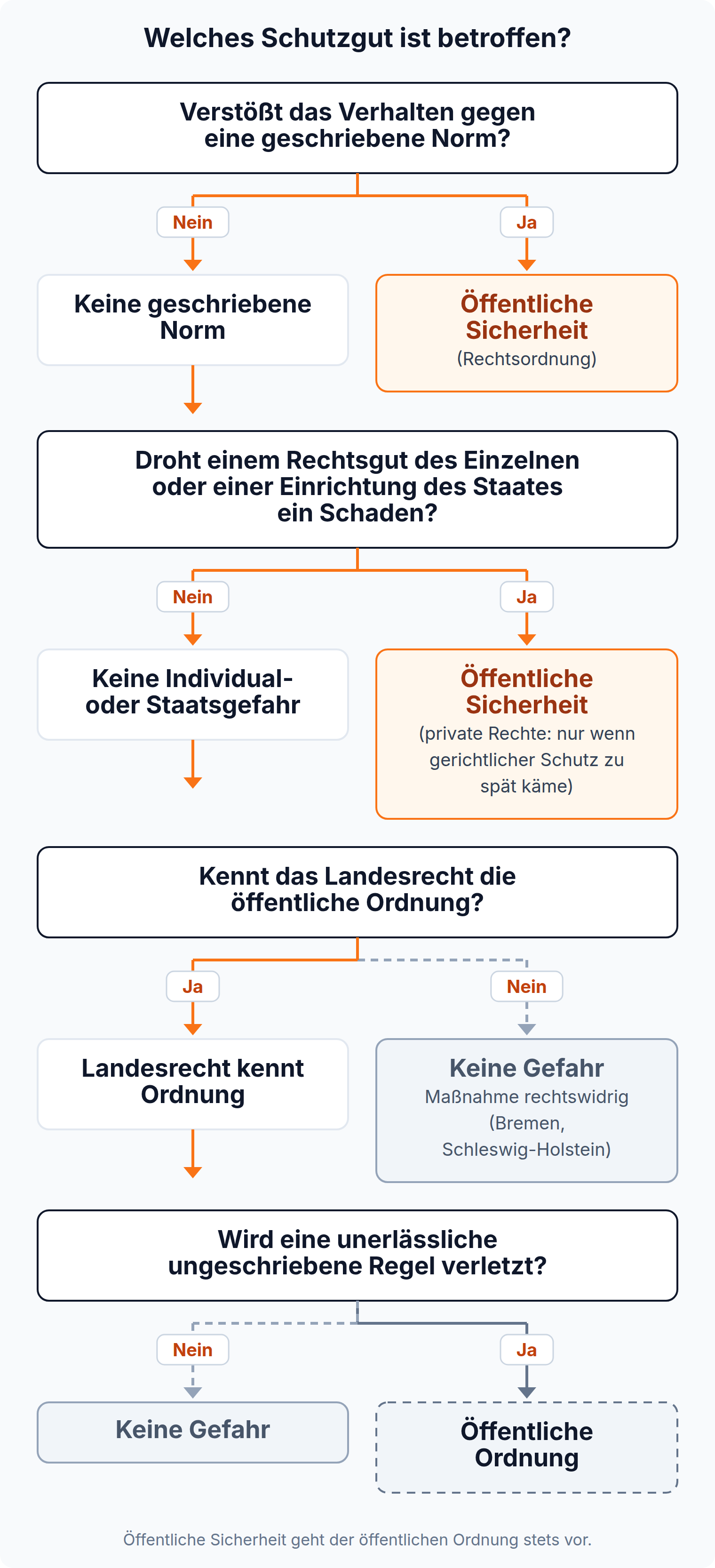 Entscheidungsbaum: Verletzte Norm oder bedrohtes Rechtsgut führt zur öffentlichen Sicherheit, sonst entscheidet das Landesrecht über die öffentliche Ordnung