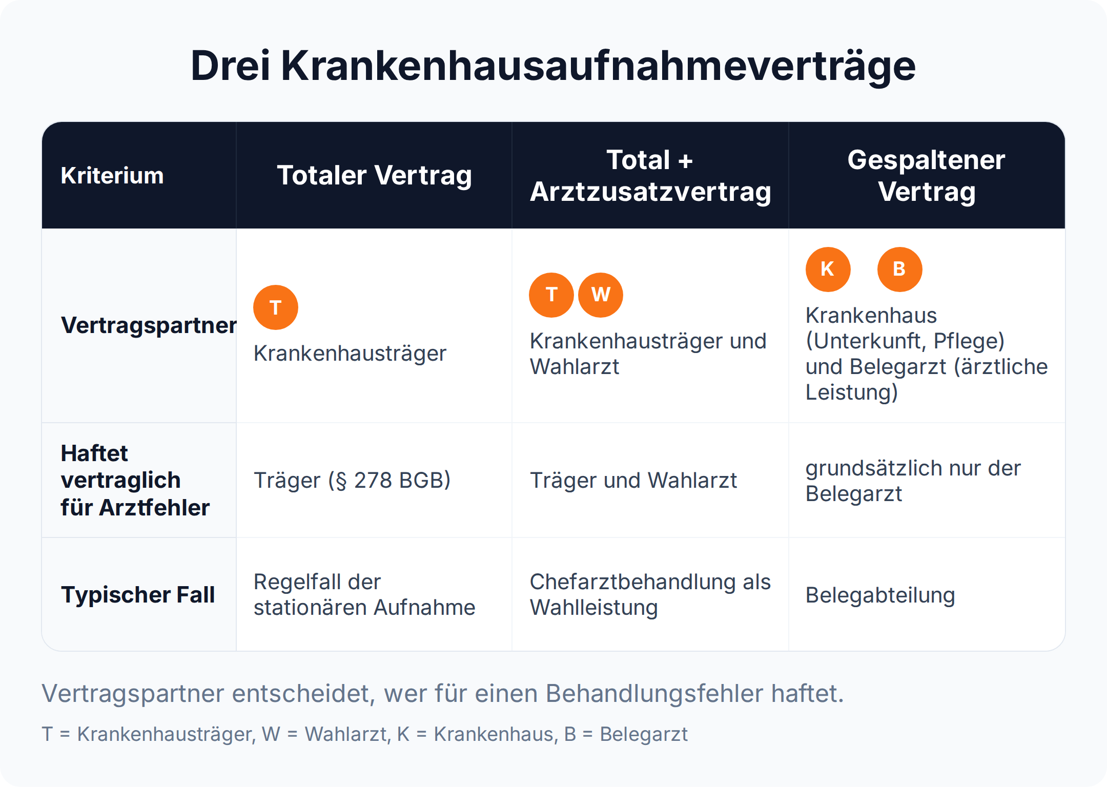 Beim totalen Vertrag und beim Vertrag mit Arztzusatzvertrag haftet der Krankenhausträger vertraglich für Arztfehler, beim gespaltenen Krankenhausaufnahmevertrag grundsätzlich nur der Belegarzt