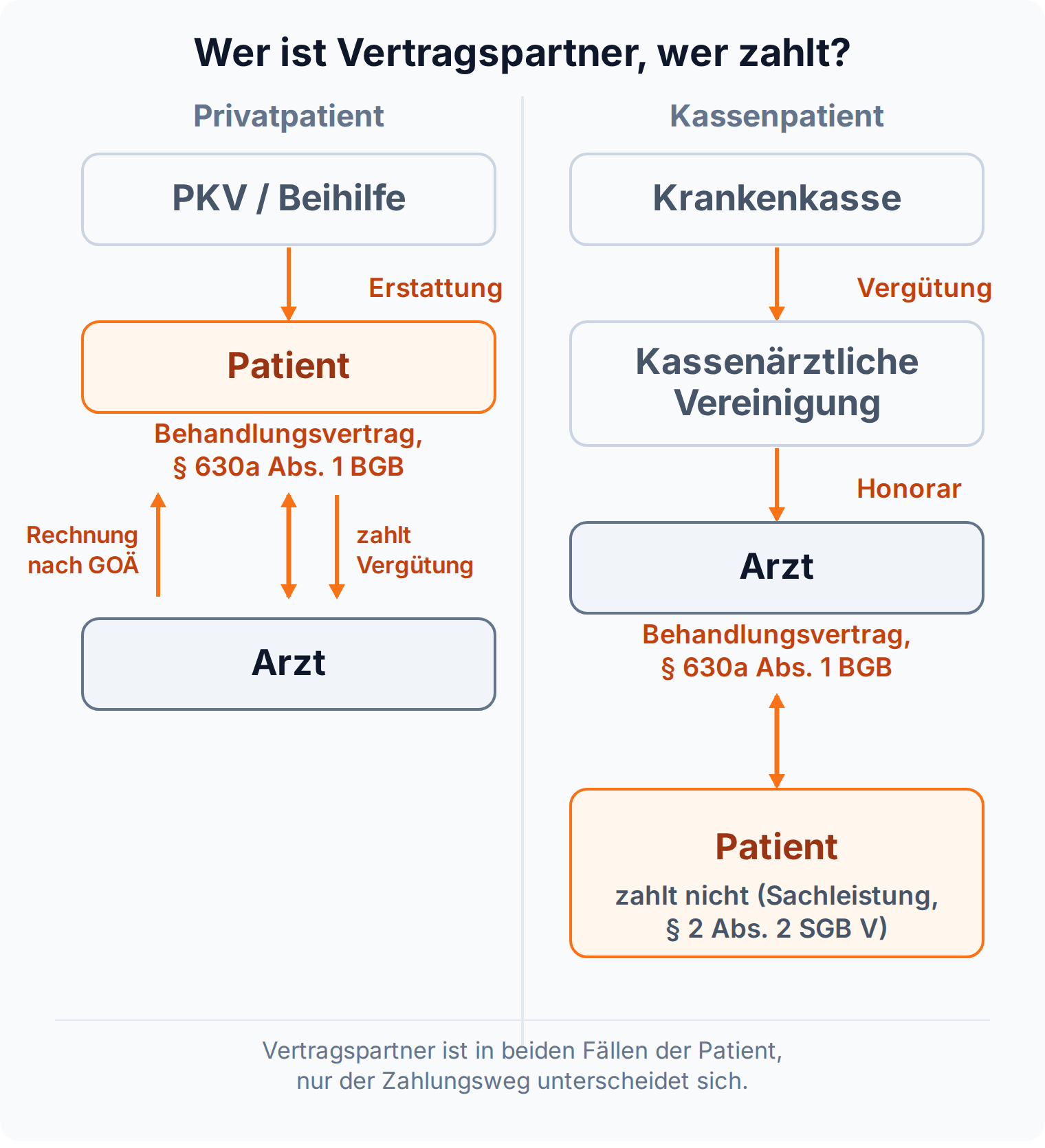 Der Patient ist bei privater wie gesetzlicher Versicherung Vertragspartner des Behandlungsvertrags (§ 630a Abs. 1 BGB), nur der Zahlungsweg unterscheidet sich