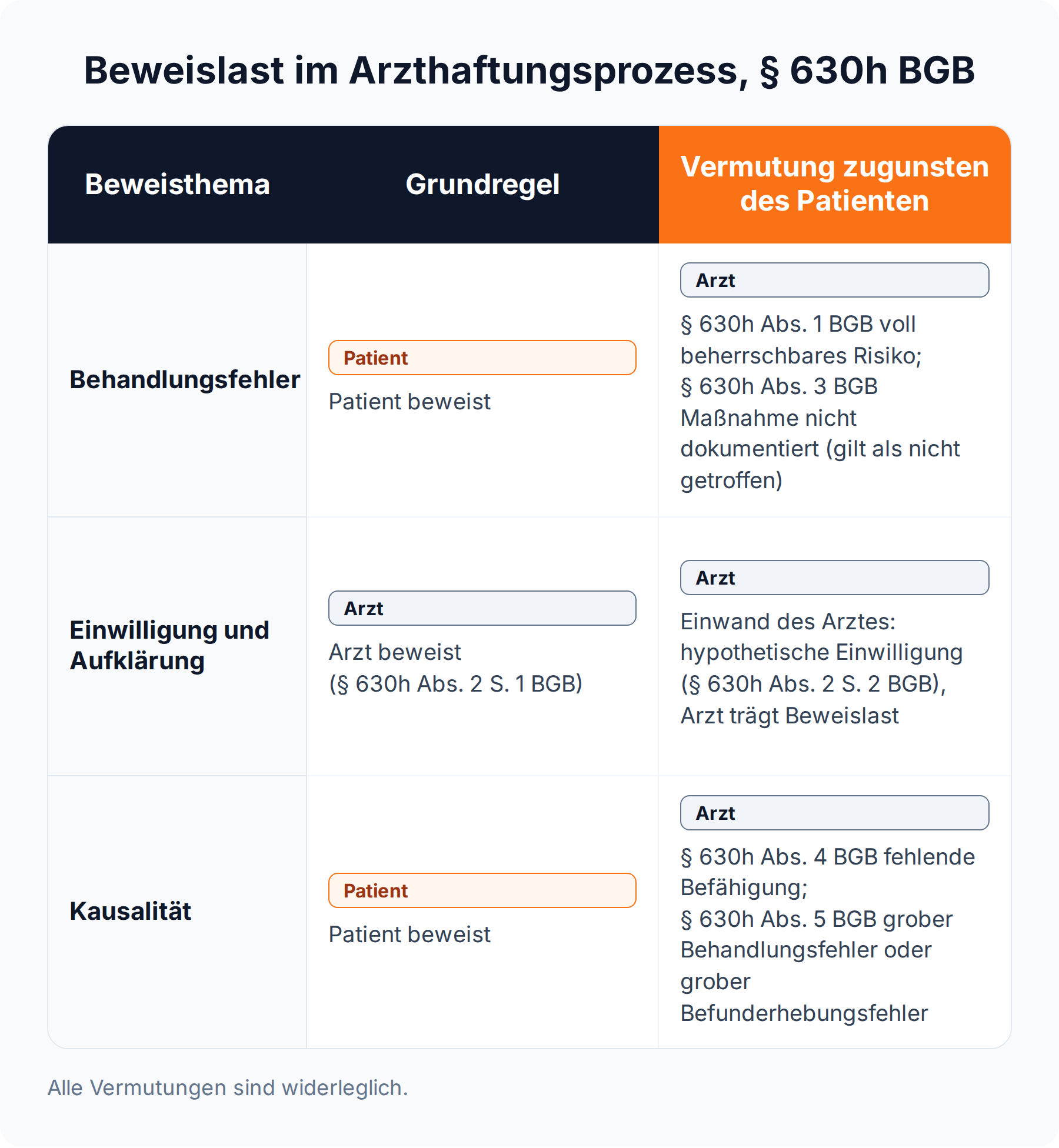 Beweislast nach § 630h BGB: Behandlungsfehler und Kausalität beweist grundsätzlich der Patient, Aufklärung und Einwilligung der Arzt; fünf widerlegliche Vermutungen verschieben die Last zugunsten des Patienten