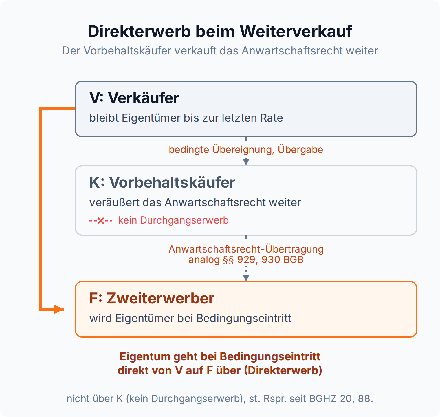 Kästen und Pfeile: Beim Weiterverkauf des Anwartschaftsrechts geht das Eigentum direkt vom Verkäufer auf den Zweiterwerber über, ohne Durchgangserwerb beim Vorbehaltskäufer.