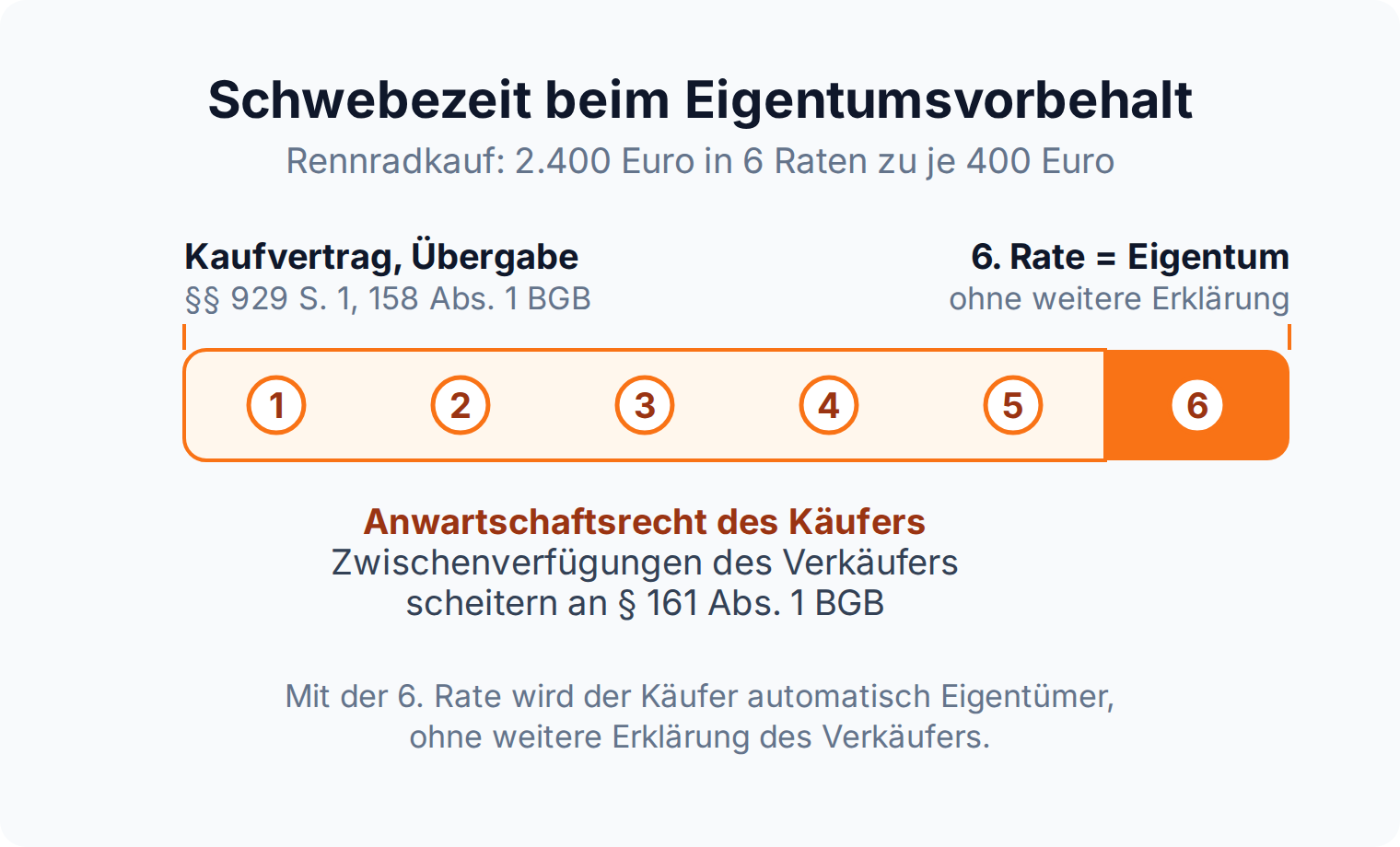 Zeitstrahl: Das Anwartschaftsrecht entsteht bei Kaufvertrag und Übergabe und wird mit der letzten von sechs Raten zu Eigentum.