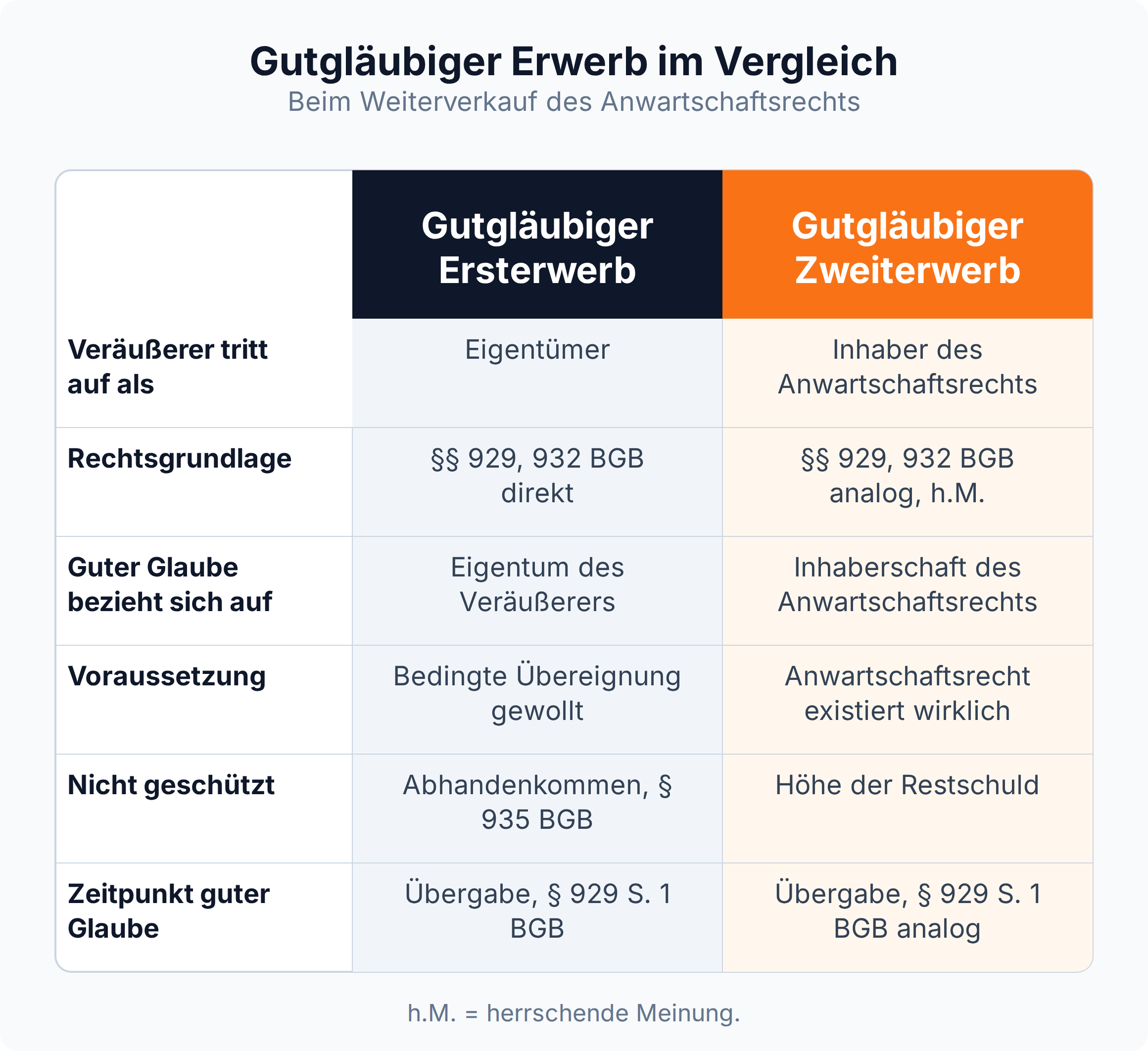 Vergleichstabelle: gutgläubiger Ersterwerb nach §§ 929, 932 BGB direkt und gutgläubiger Zweiterwerb des Anwartschaftsrechts analog, jeweils guter Glaube bei Übergabe.