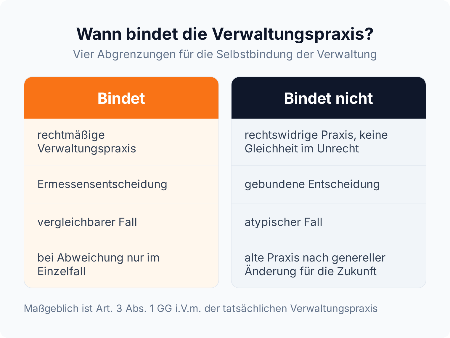 Zweispaltiger Vergleich: Die Verwaltungspraxis bindet bei rechtmäßiger Praxis, Ermessensentscheidung, vergleichbarem Fall und Abweichung nur im Einzelfall; sie bindet nicht bei rechtswidriger Praxis, gebundener Entscheidung, atypischem Fall und als alte Praxis nach genereller Änderung