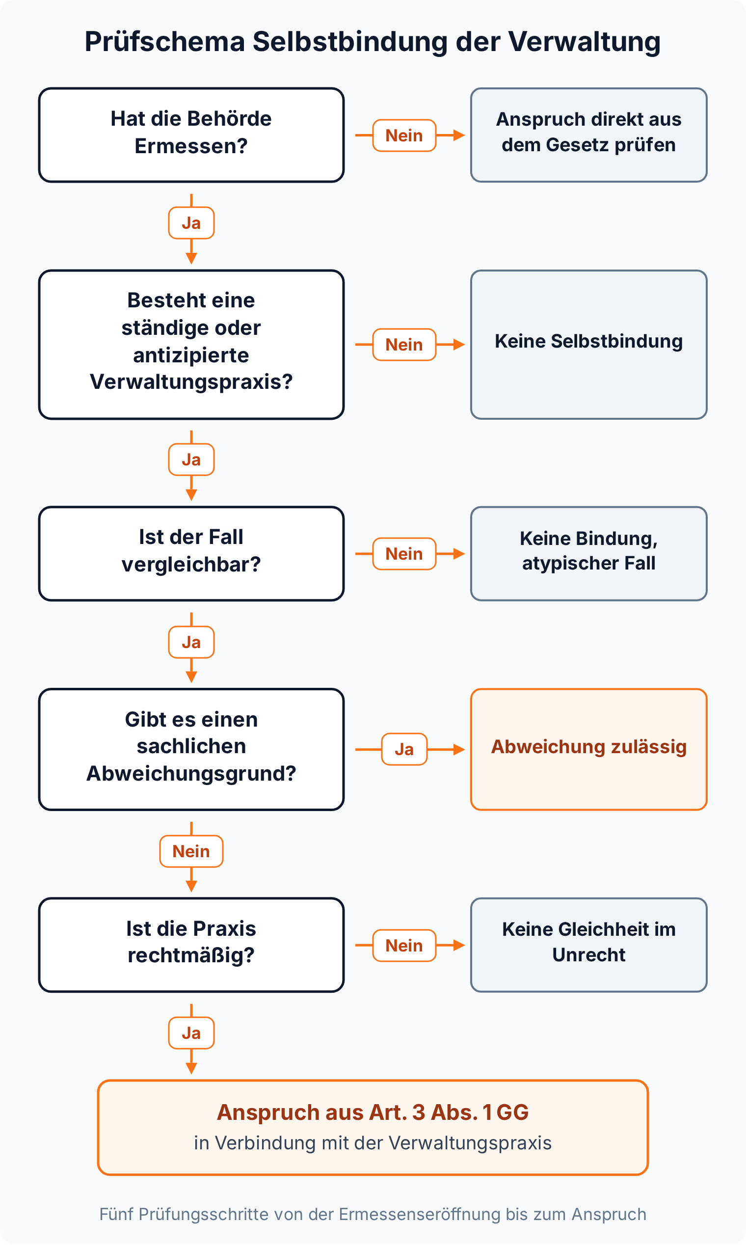 Entscheidungsbaum mit fünf Ja-Nein-Fragen zur Selbstbindung der Verwaltung: Ermessen, Verwaltungspraxis, Vergleichbarkeit, sachlicher Grund, rechtmäßige Praxis, am Ende der Anspruch aus Art. 3 Abs. 1 GG