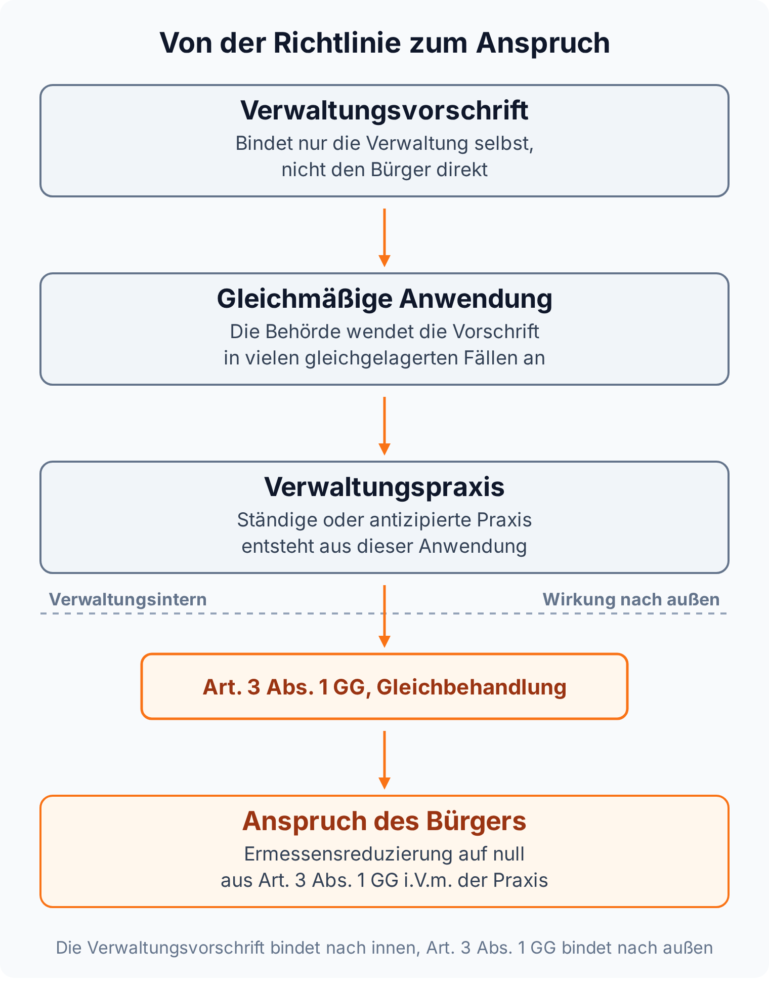 Schema: Verwaltungsvorschrift und gleichmäßige Praxis wirken über Art. 3 Abs. 1 GG als Brücke nach außen und begründen einen Anspruch des Bürgers
