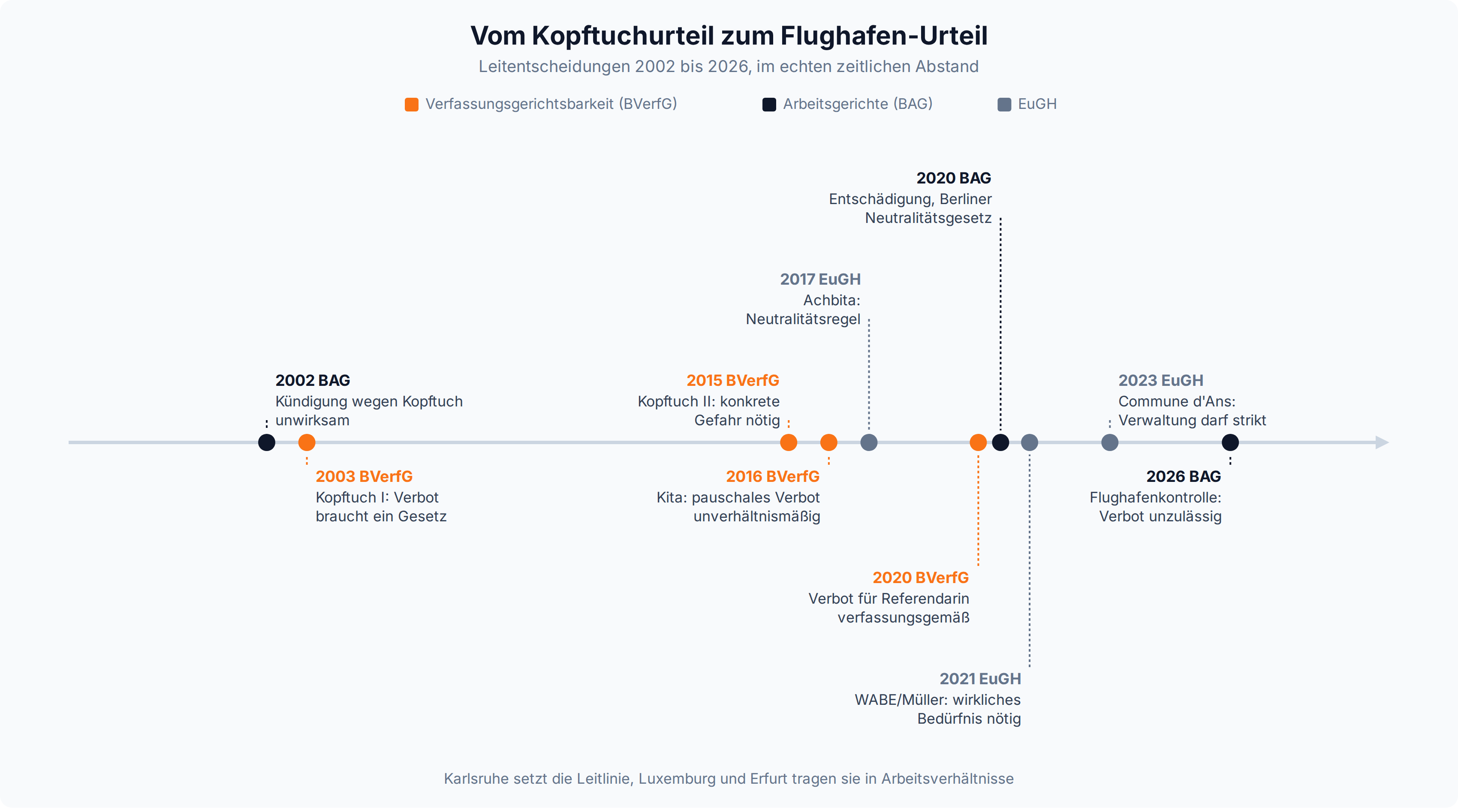 Zeitleiste: zehn Leitentscheidungen zum Kopftuchverbot von BAG 2002 bis BAG 2026, dazwischen Kopftuch I 2003 und Kopftuch II 2015 des BVerfG