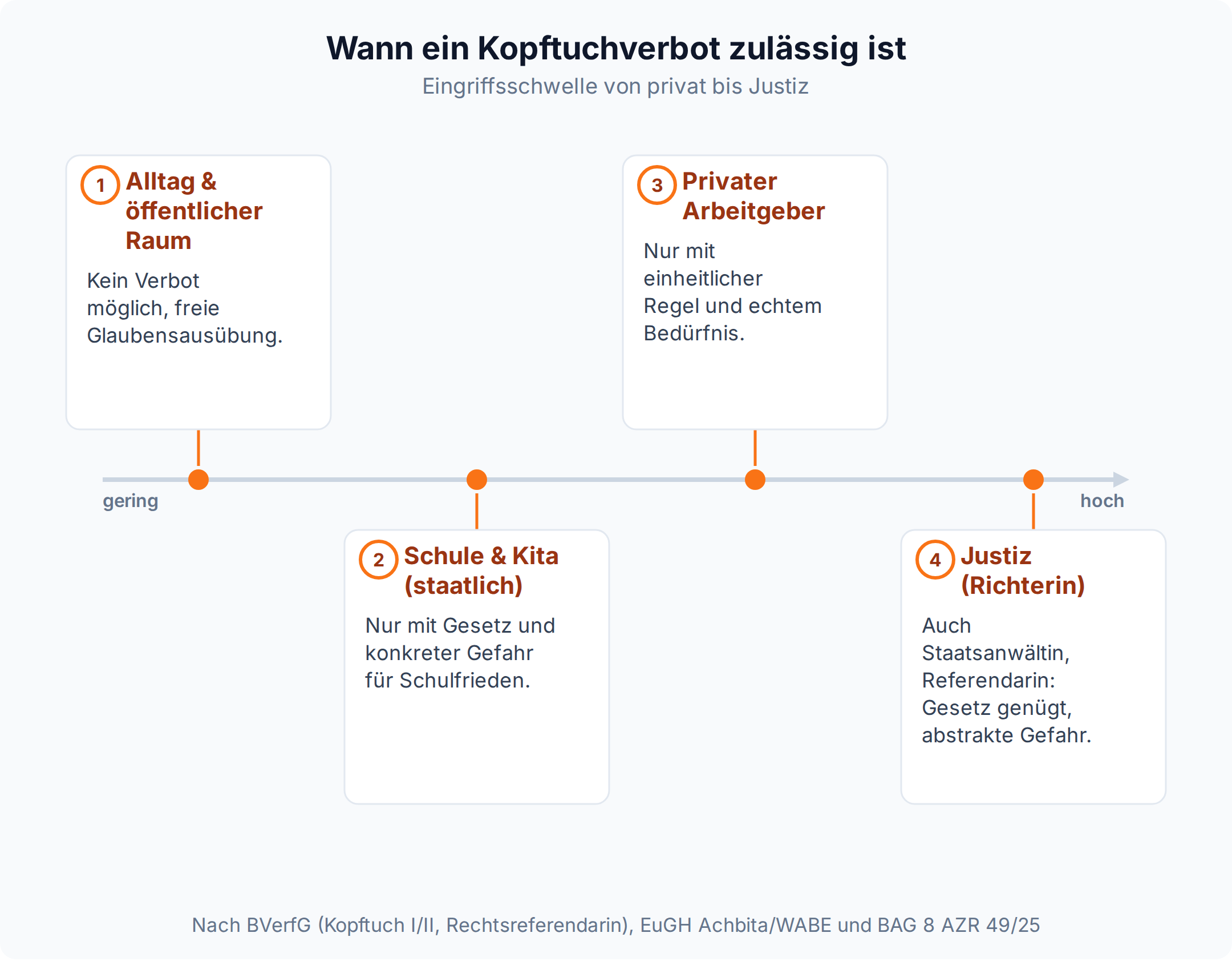 Skala: Kopftuchverbot im Alltag unzulässig, in Schule und Kita nur bei konkreter Gefahr, beim Arbeitgeber nur mit Neutralitätsregel, in der Justiz schon bei abstrakter Gefahr