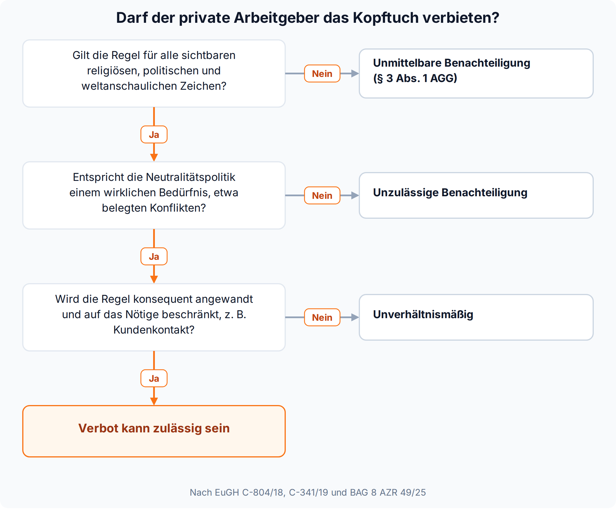 Entscheidungsbaum: Ein Kopftuchverbot durch den privaten Arbeitgeber ist nur zulässig, wenn eine einheitliche Neutralitätsregel einem wirklichen Bedürfnis entspricht