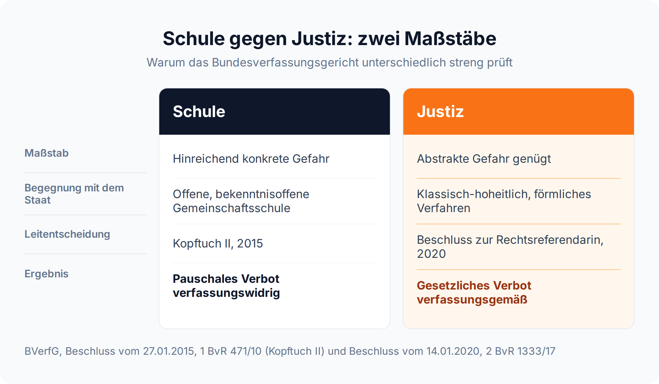 Spaltenvergleich Schule gegen Justiz: Schule verlangt konkrete Gefahr für den Schulfrieden, Justiz lässt schon abstrakte Gefahr für ein Kopftuchverbot genügen