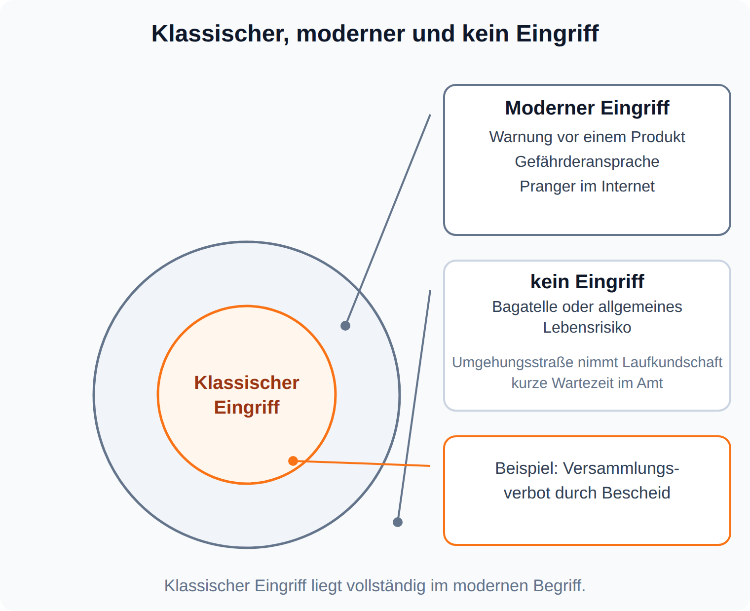 Konzentrische Kreise: Der klassische Eingriff liegt vollständig im modernen Eingriffsbegriff, außerhalb liegen Bagatellen und allgemeines Lebensrisiko