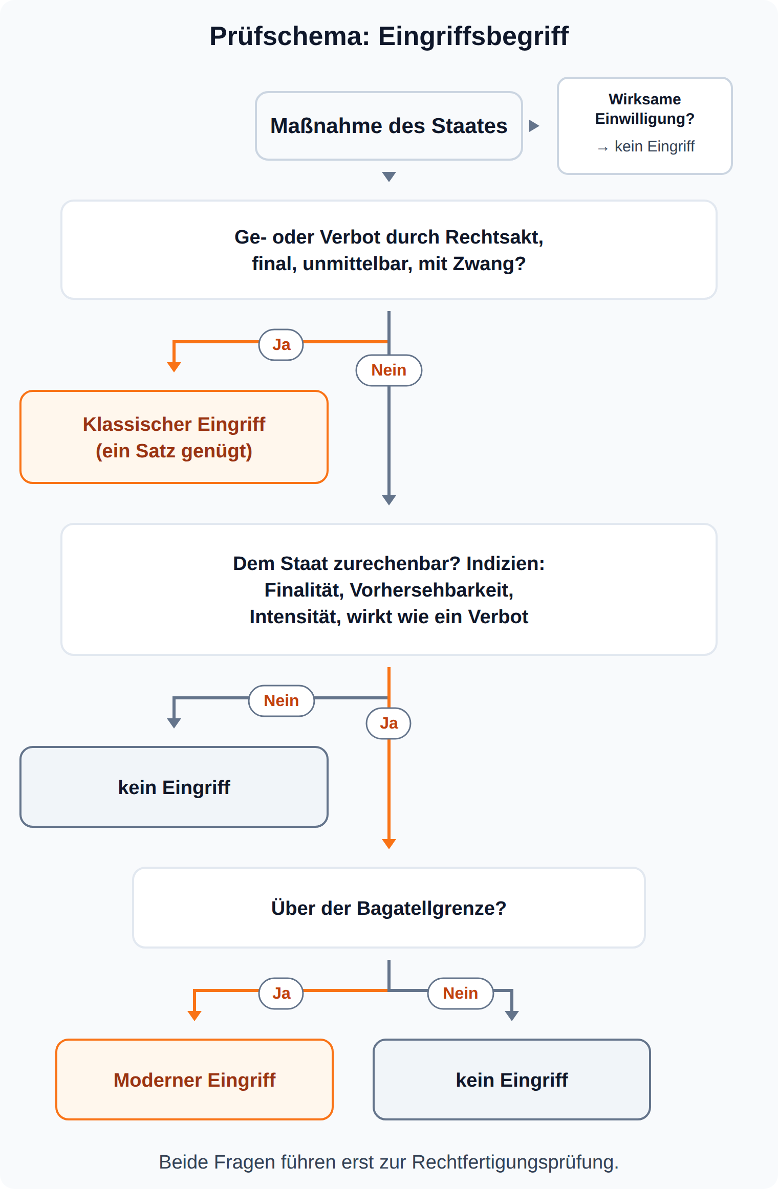 Entscheidungsbaum in drei Fragen: klassischer Eingriff, dann Zurechnung, dann Bagatellgrenze, mit den Ergebnissen klassischer, moderner oder kein Eingriff