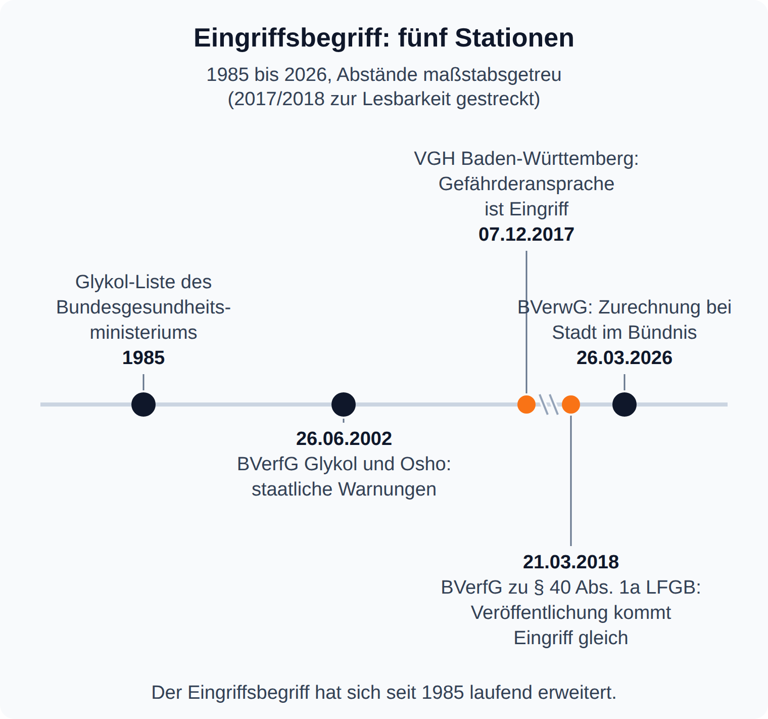Zeitstrahl mit fünf Stationen zum Eingriffsbegriff: Glykol-Liste 1985, Glykol und Osho 2002, Gefährderansprache 2017, § 40 Abs. 1a LFGB 2018, BVerwG Nürnberg 2026