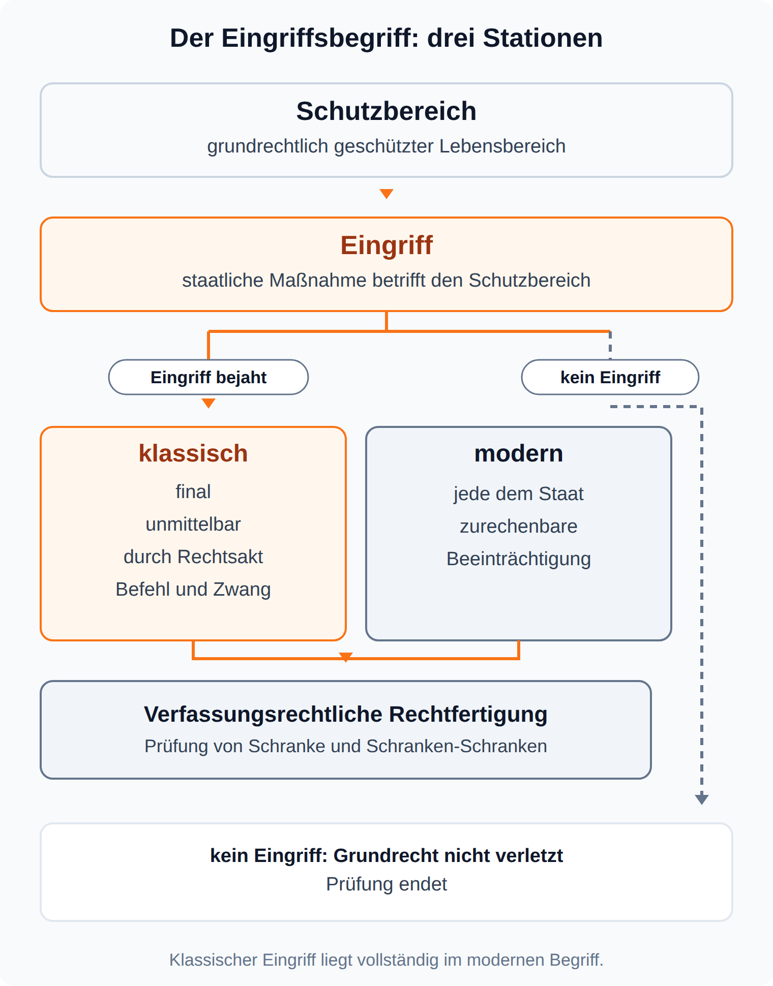 Ablaufschema: Schutzbereich, dann Eingriff nach klassischem oder modernem Begriff, dann Rechtfertigung; ohne Eingriff endet die Prüfung