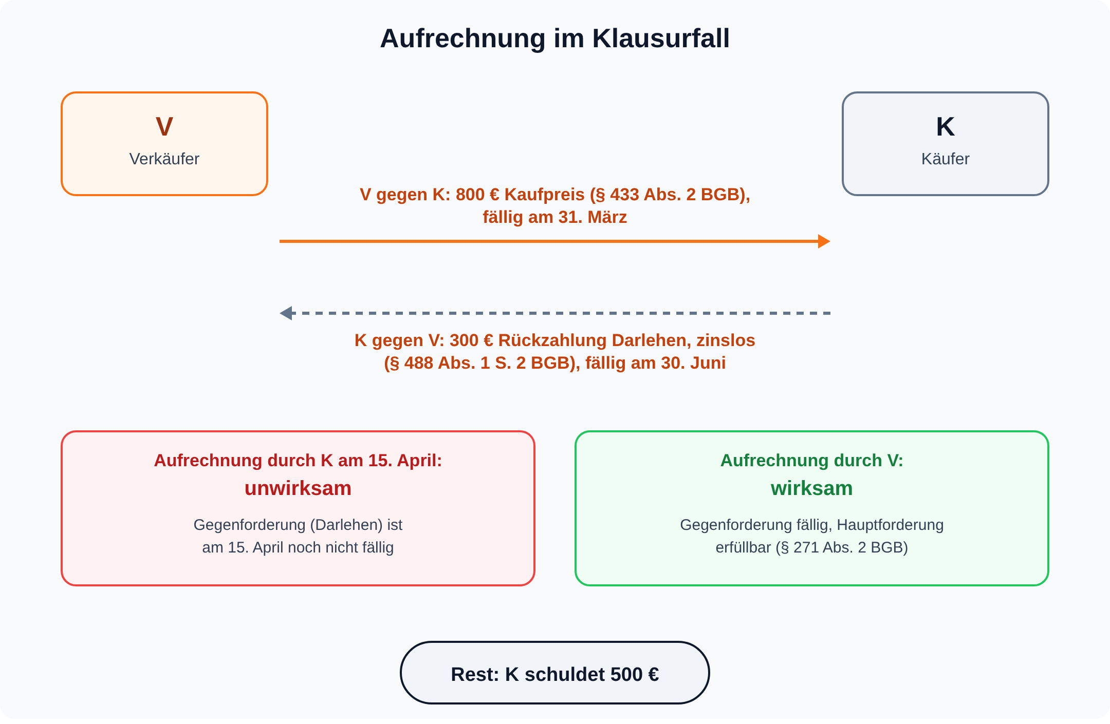 Klausurfall: V hat gegen K eine am 31. März fällige Kaufpreisforderung über 800 Euro, K gegen V eine erst am 30. Juni fällige Darlehensforderung über 300 Euro; die Aufrechnung durch K ist unwirksam, die durch V wirksam, K schuldet noch 500 Euro