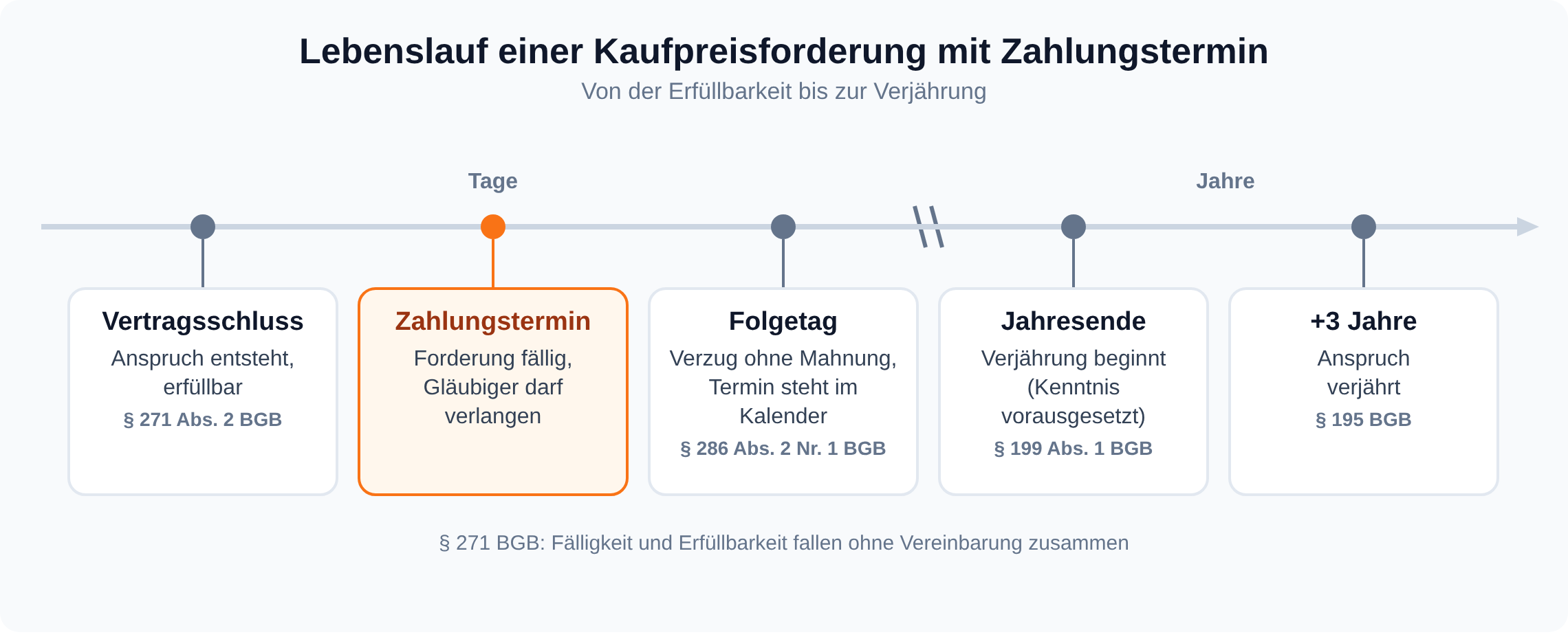 Zeitstrahl: Die Kaufpreisforderung entsteht mit Vertragsschluss und ist erfüllbar, wird am Zahlungstermin fällig, führt am Folgetag bei Kalendertermin ohne Mahnung zum Verzug, die Verjährung beginnt am Jahresende und endet nach drei Jahren