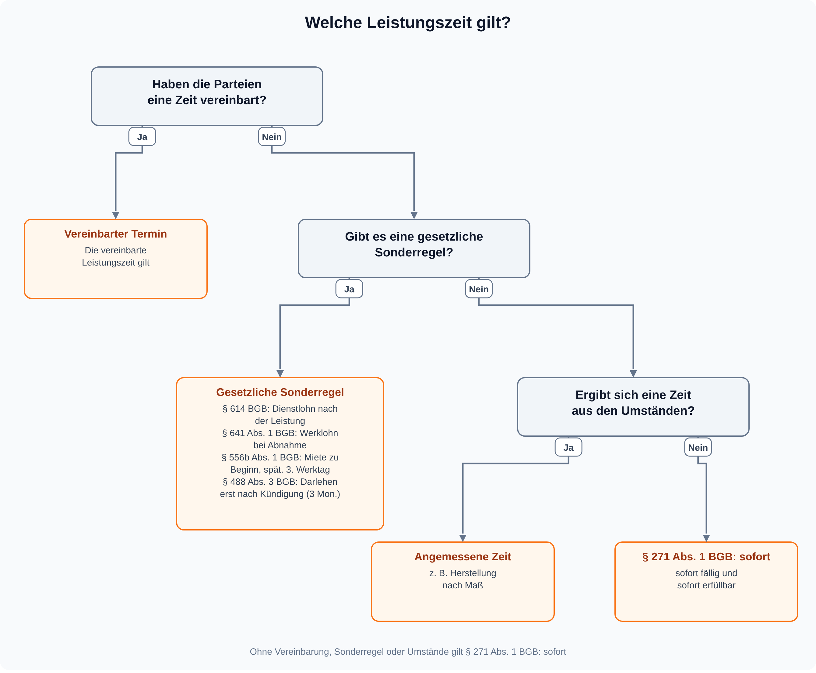 Entscheidungsbaum: Die Leistungszeit folgt zuerst aus einer Vereinbarung, dann aus gesetzlichen Sonderregeln wie § 614, § 641 Abs. 1, § 556b Abs. 1 oder § 488 Abs. 3 BGB, dann aus den Umständen; sonst gilt § 271 Abs. 1 BGB: sofort