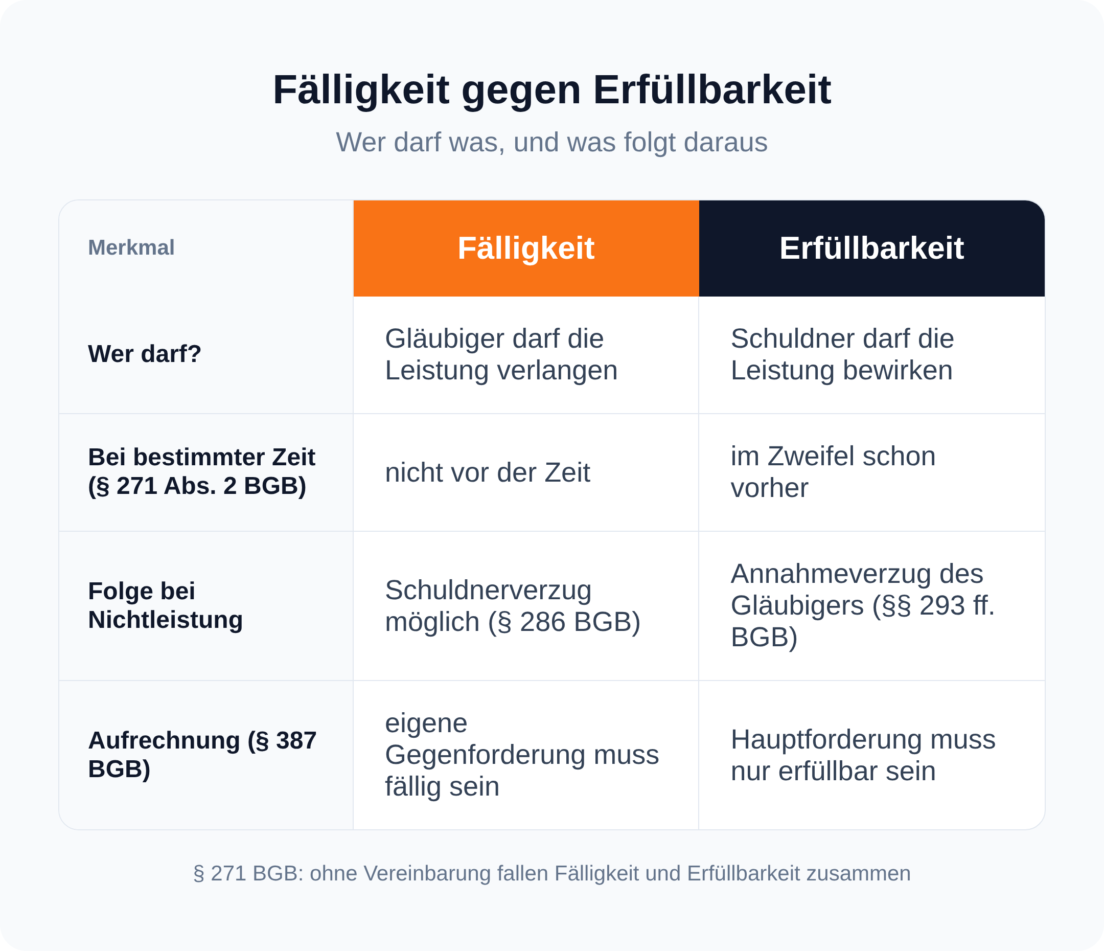 Vergleich Fälligkeit und Erfüllbarkeit: Der Gläubiger darf verlangen, der Schuldner darf bewirken; bei bestimmter Zeit ist die Leistung nach § 271 Abs. 2 BGB im Zweifel vorher erfüllbar; Folgen Schuldnerverzug oder Annahmeverzug; bei der Aufrechnung muss die Gegenforderung fällig, die Hauptforderung nur erfüllbar sein