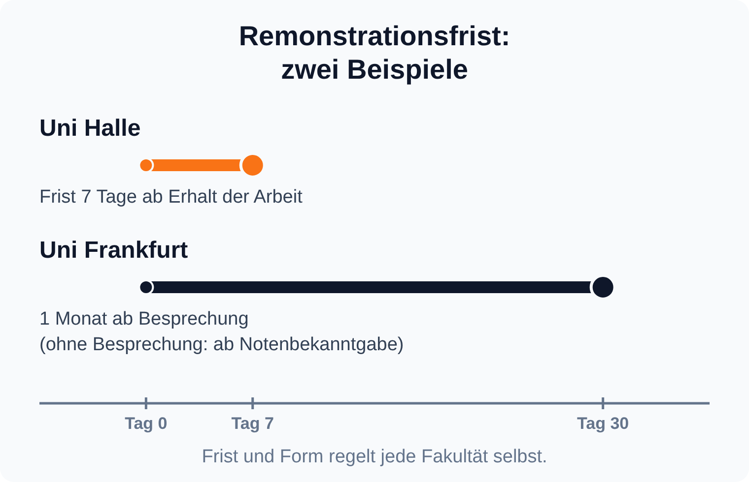 Zeitstrahl: Die Remonstrationsfrist beträgt an der Uni Halle 7 Tage ab Erhalt der Arbeit, an der Uni Frankfurt 1 Monat ab der Besprechung