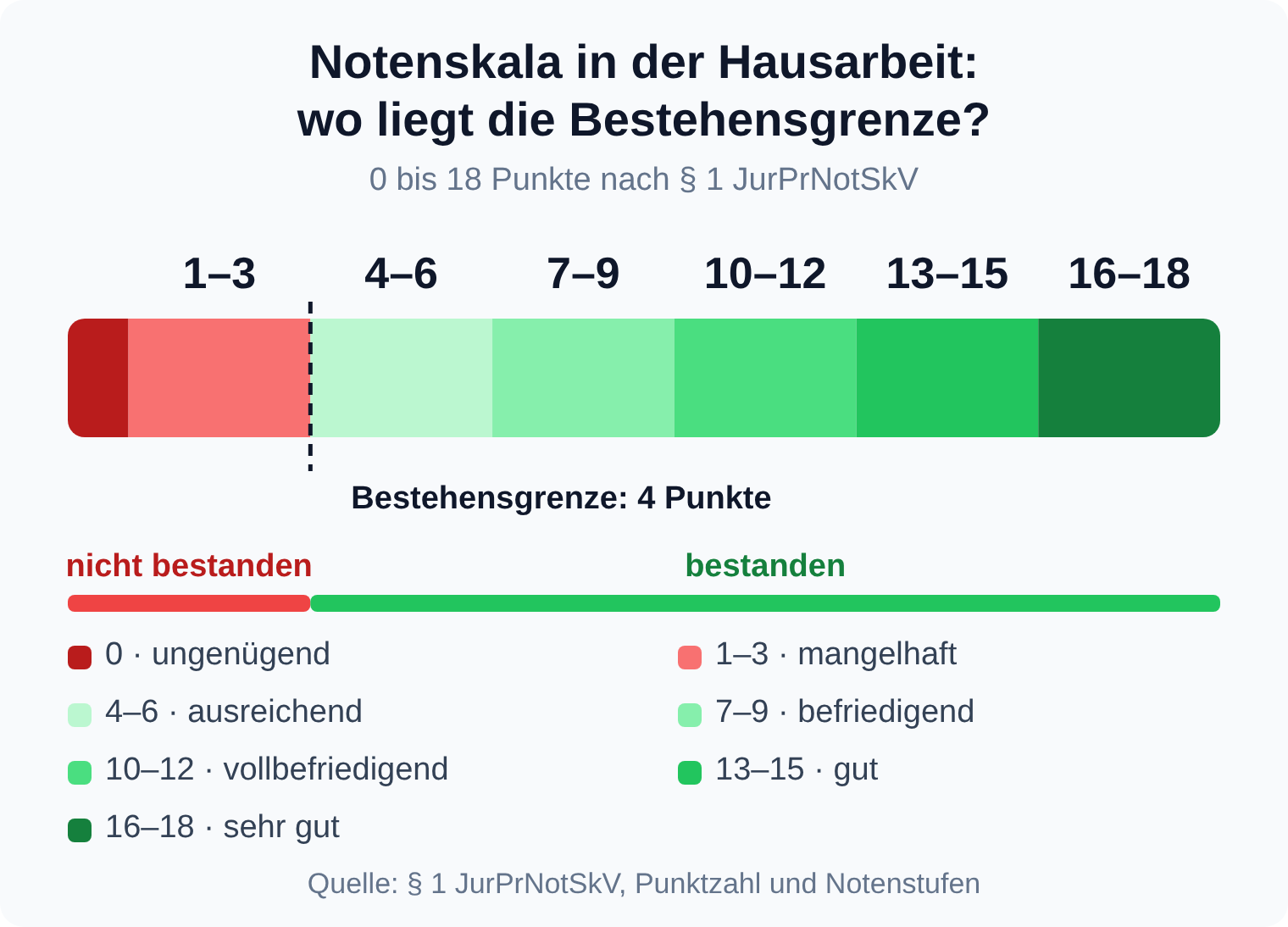 Segmentierter Balken: Notenskala von 0 bis 18 Punkten, die Bestehensgrenze liegt bei 4 Punkten