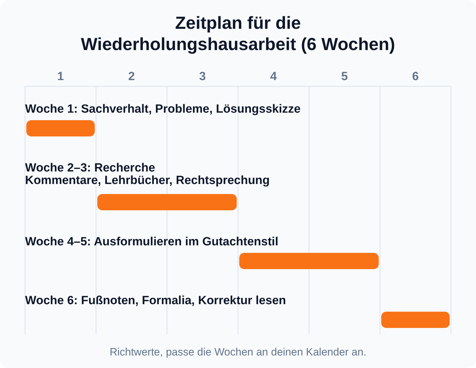 Gantt-Balken: Zeitplan für die Wiederholungshausarbeit verteilt sechs Wochen auf Sachverhalt, Recherche, Ausformulierung und Formalia