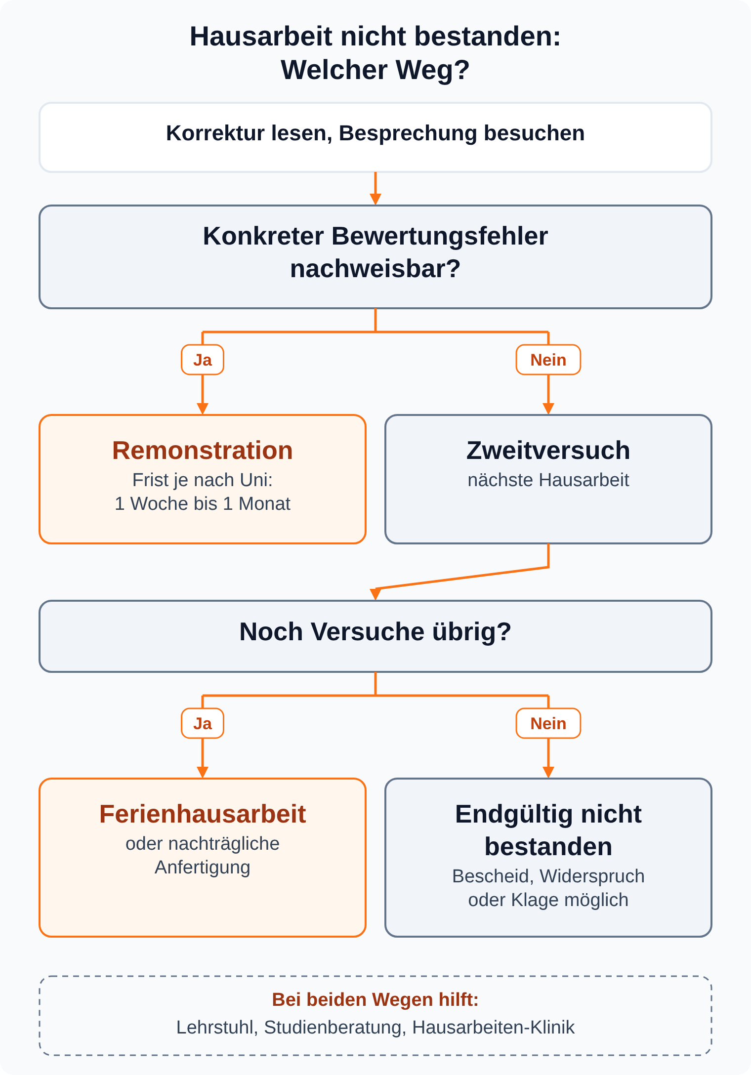 Entscheidungsbaum: Bei nachweisbarem Bewertungsfehler Remonstration einlegen, sonst Zweitversuch mit der nächsten Hausarbeit, solange Versuche übrig sind