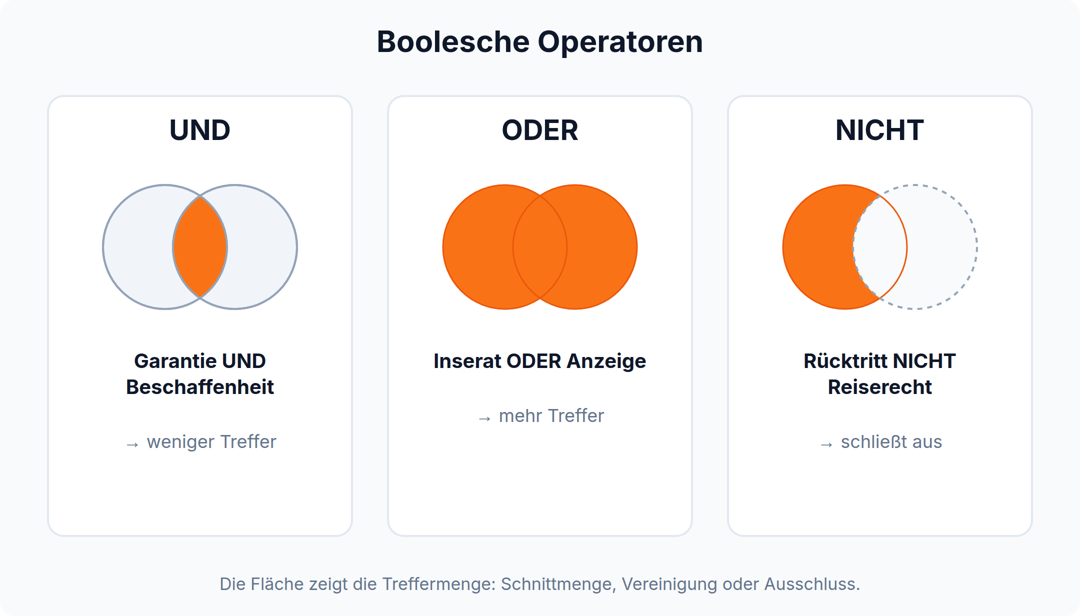 Mengendiagramm: UND verengt die Treffermenge auf die Schnittmenge, ODER erweitert sie auf die Vereinigung, NICHT schließt einen Begriff aus der Trefferliste aus
