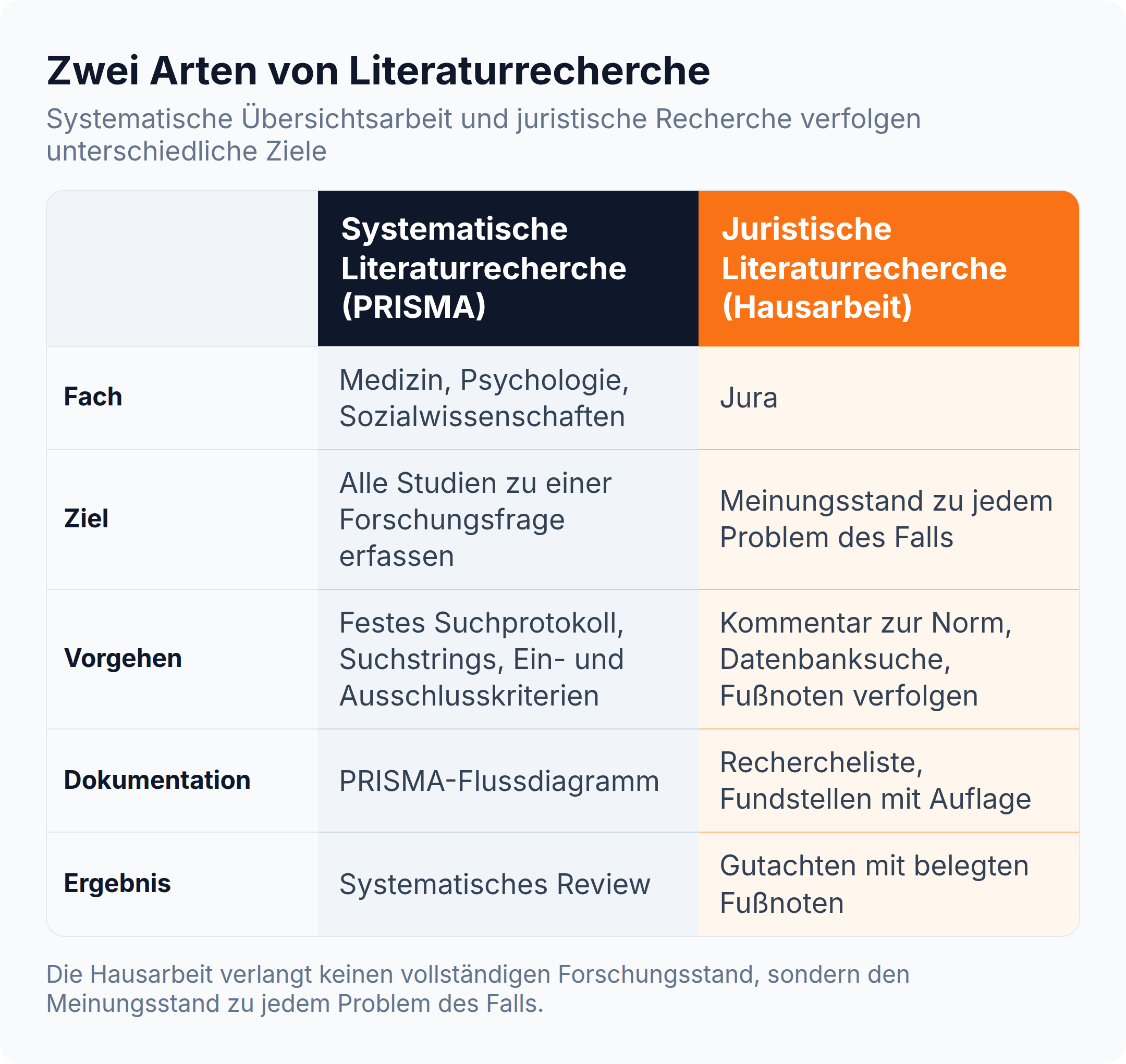 Spaltenvergleich: Systematische Literaturrecherche nach PRISMA erfasst alle Studien zu einer Forschungsfrage, juristische Literaturrecherche für die Hausarbeit sucht den Meinungsstand zu jedem Problem des Falls