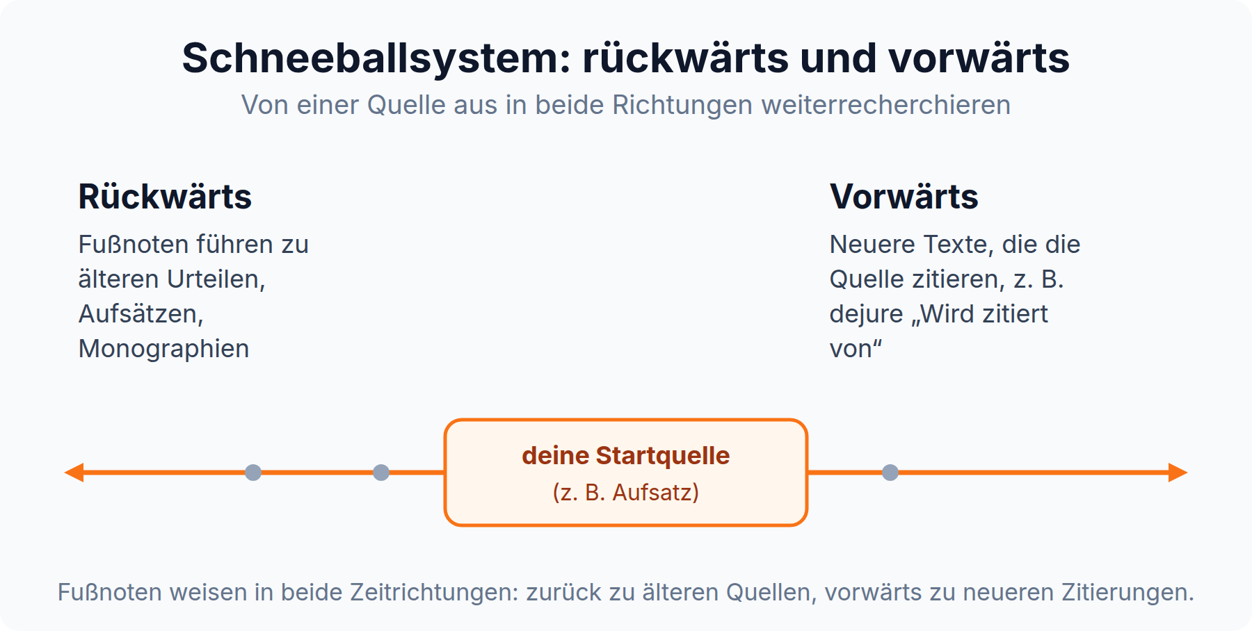 Zeitachse zum Schneeballsystem: Fußnoten führen von der Startquelle rückwärts zu älteren Urteilen und Aufsätzen, neuere Texte zitieren sie vorwärts