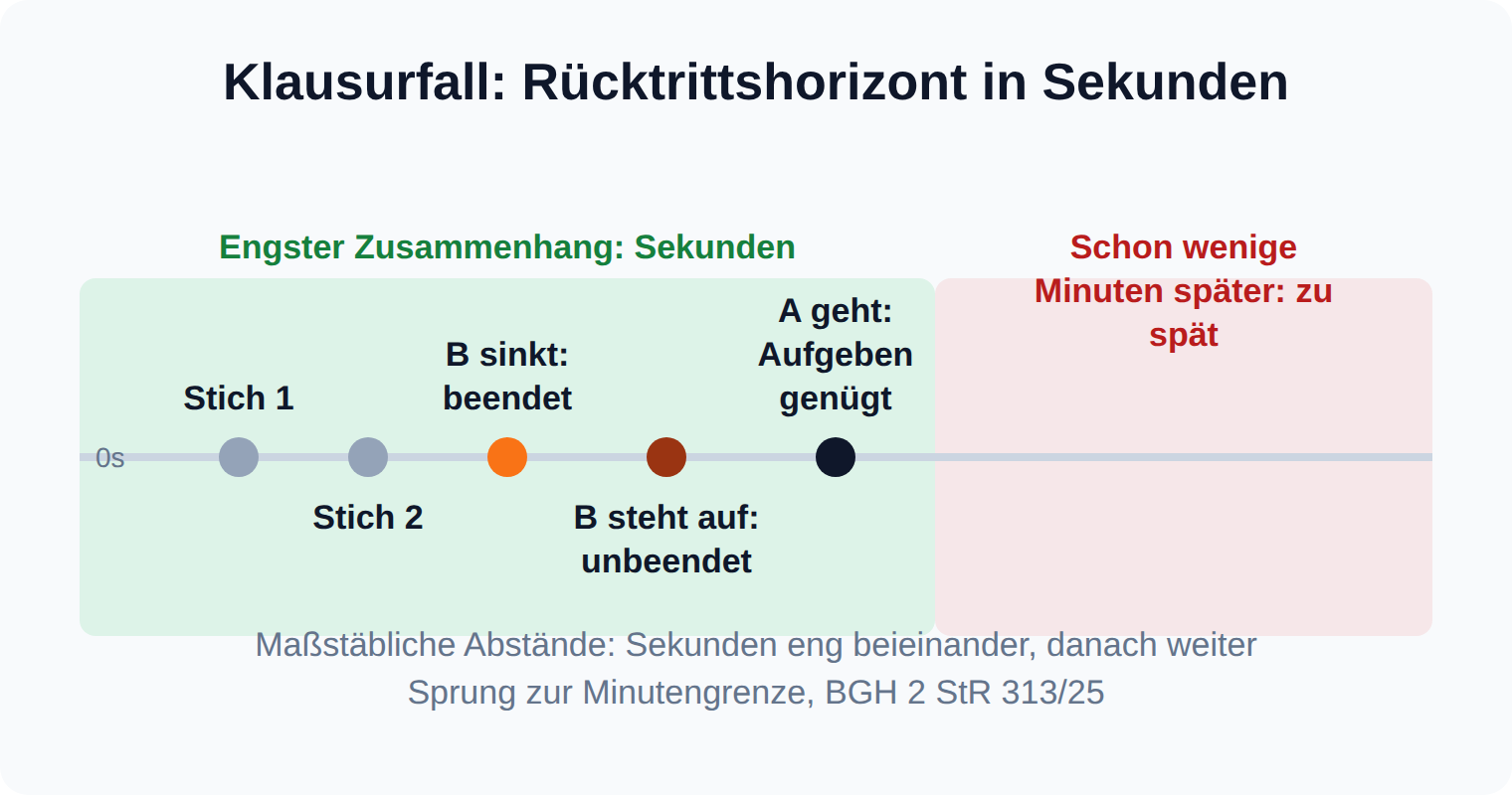 Zeitstrahl des Klausurfalls: zwei Stiche, Opfer sinkt zu Boden, nach wenigen Sekunden Erkenntnis der harmlosen Wunde und Aufgeben, alles in der Zone engster Zusammenhang; wenige Minuten wären zu spät