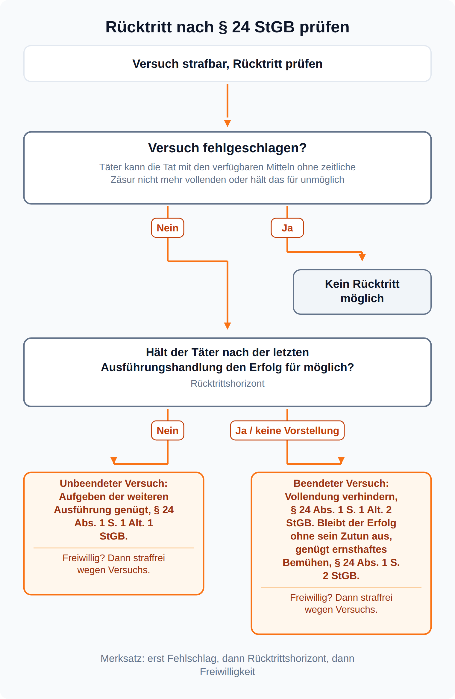 Entscheidungsbaum zur Prüfung des Rücktritts vom Versuch: zuerst Fehlschlag, dann unbeendeter oder beendeter Versuch je nach Rücktrittshorizont mit Aufgeben, Verhindern oder ernsthaftem Bemühen, zuletzt Freiwilligkeit