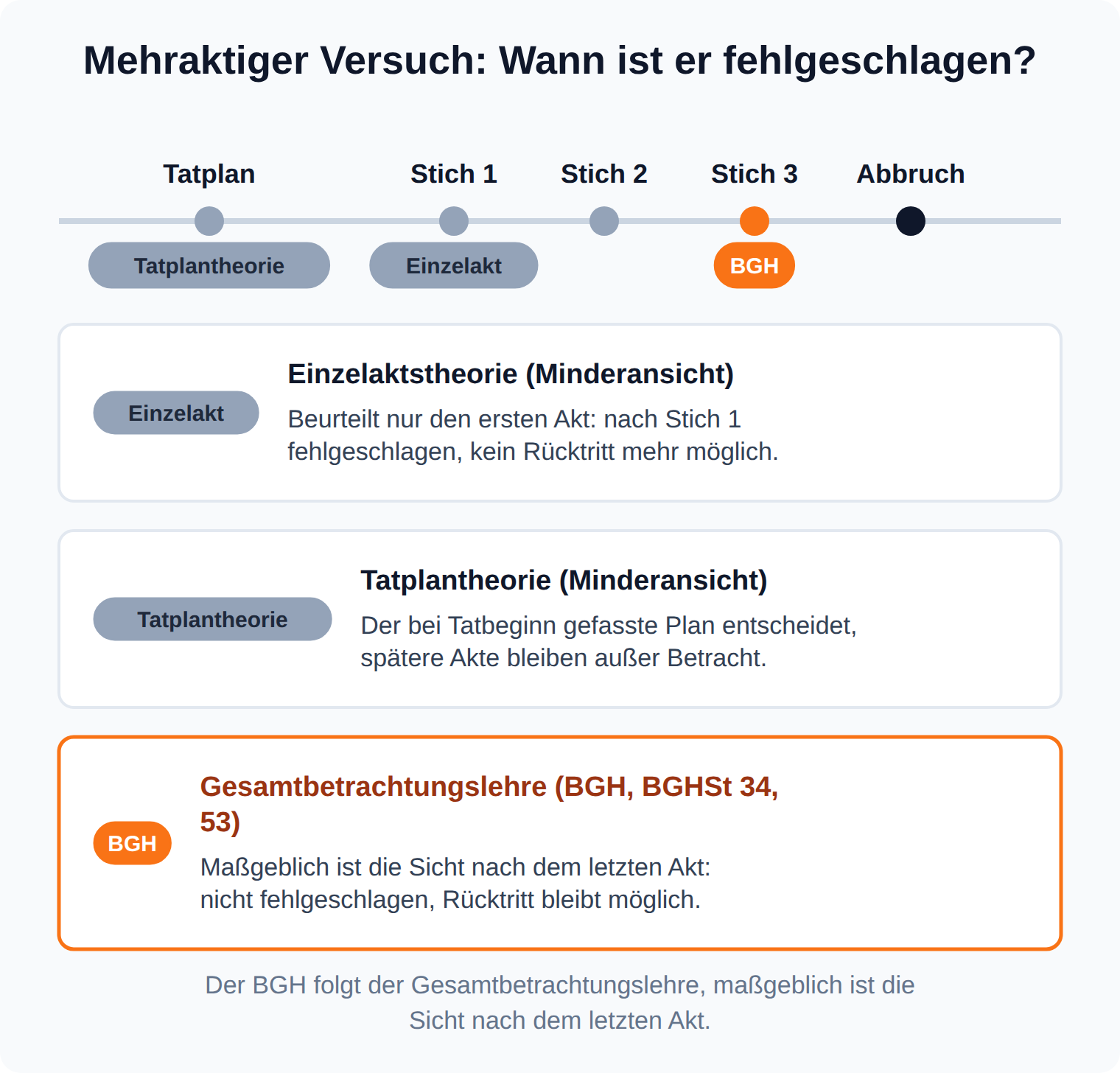Zeitachse mit Tatplan, drei verfehlten Stichen und Abbruch; Marker zeigen, auf welchen Zeitpunkt Einzelaktstheorie, Tatplantheorie und die vom BGH vertretene Gesamtbetrachtungslehre abstellen