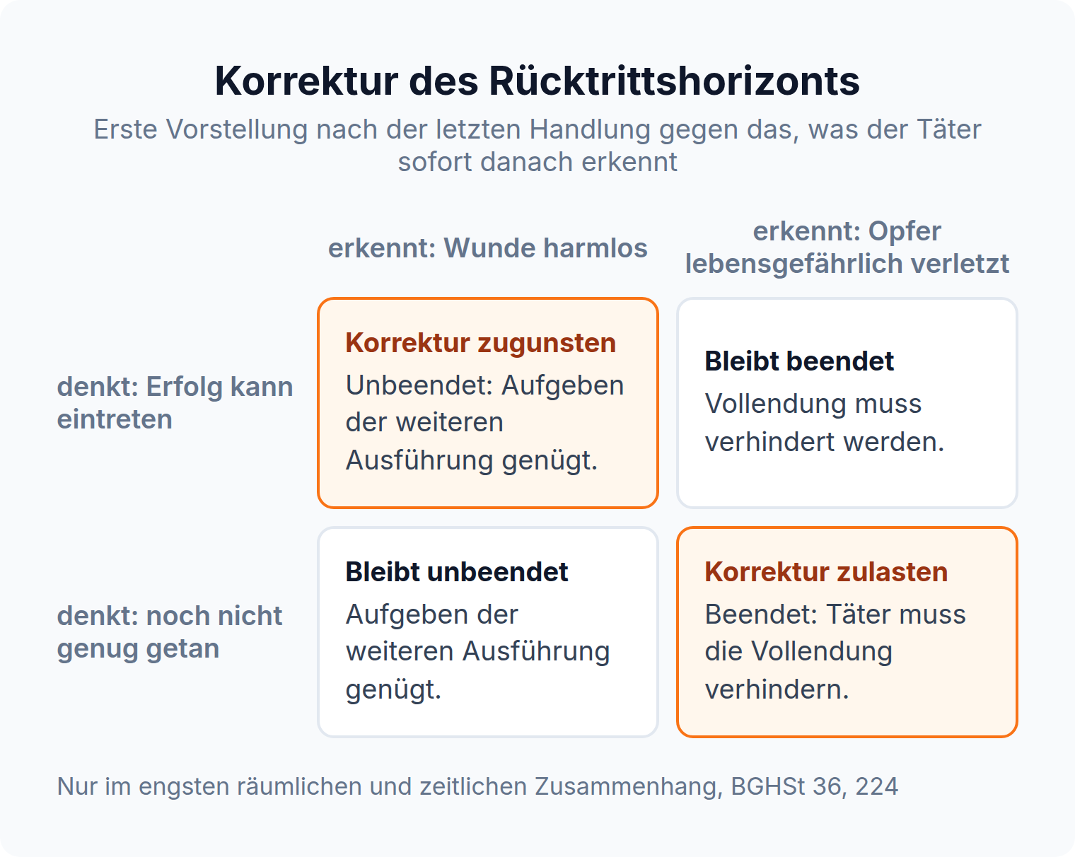 Matrix zur Korrektur des Rücktrittshorizonts: Hält der Täter den Erfolg erst für möglich und erkennt sofort die harmlose Wunde, ist der Versuch unbeendet; glaubt er erst, nicht genug getan zu haben, und erkennt dann die Lebensgefahr, ist er beendet
